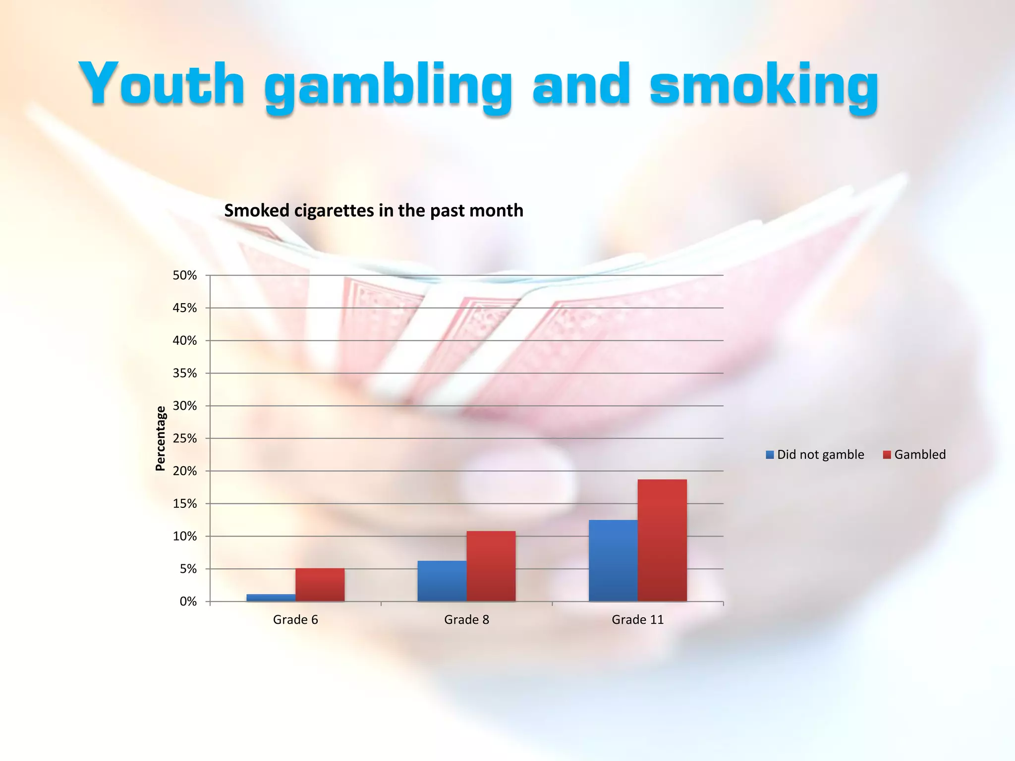 Youth gambling and smoking
                     Smoked cigarettes in the past month


               50%

               45%

               40%

               35%

               30%
  Percentage




               25%
                                                                      Did not gamble   Gambled
               20%

               15%

               10%

               5%

               0%
                          Grade 6             Grade 8      Grade 11
 