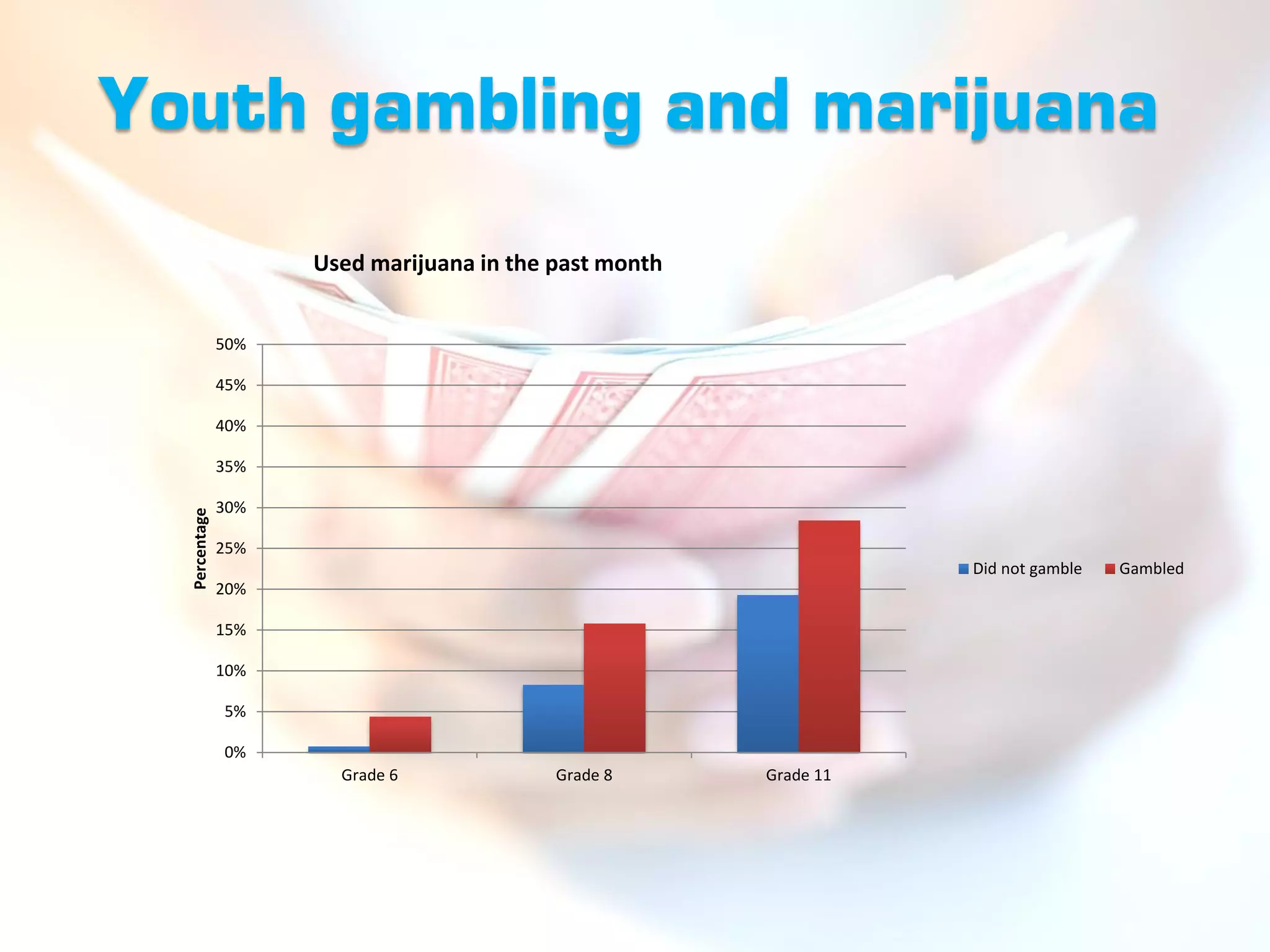 Youth gambling and marijuana
                     Used marijuana in the past month


               50%

               45%

               40%

               35%

               30%
  Percentage




               25%
                                                                   Did not gamble   Gambled
               20%

               15%

               10%

               5%

               0%
                       Grade 6             Grade 8      Grade 11
 