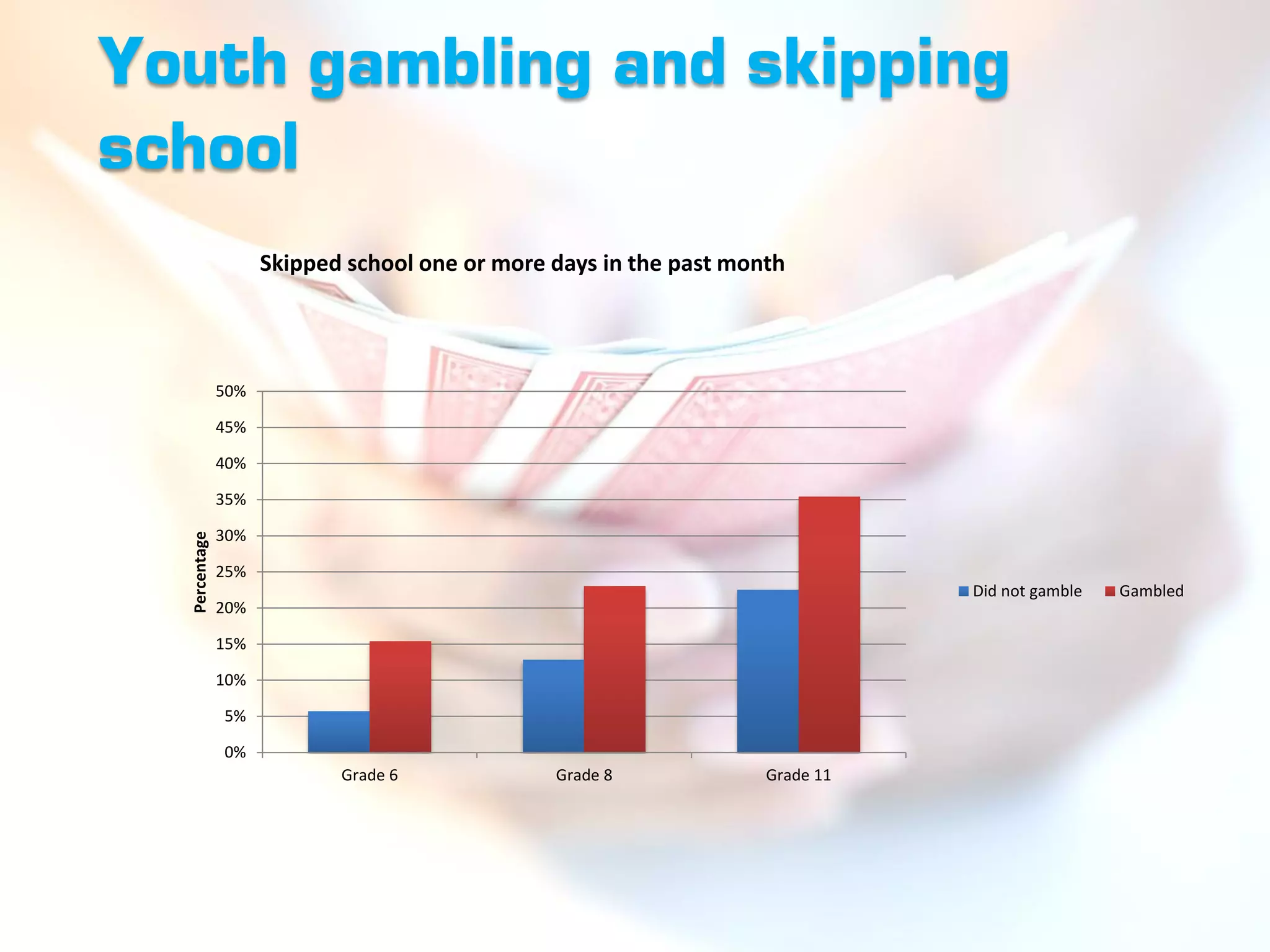 Youth gambling and skipping
school
                     Skipped school one or more days in the past month




               50%

               45%

               40%

               35%

               30%
  Percentage




               25%
                                                                               Did not gamble   Gambled
               20%

               15%

               10%

               5%

               0%
                            Grade 6             Grade 8             Grade 11
 