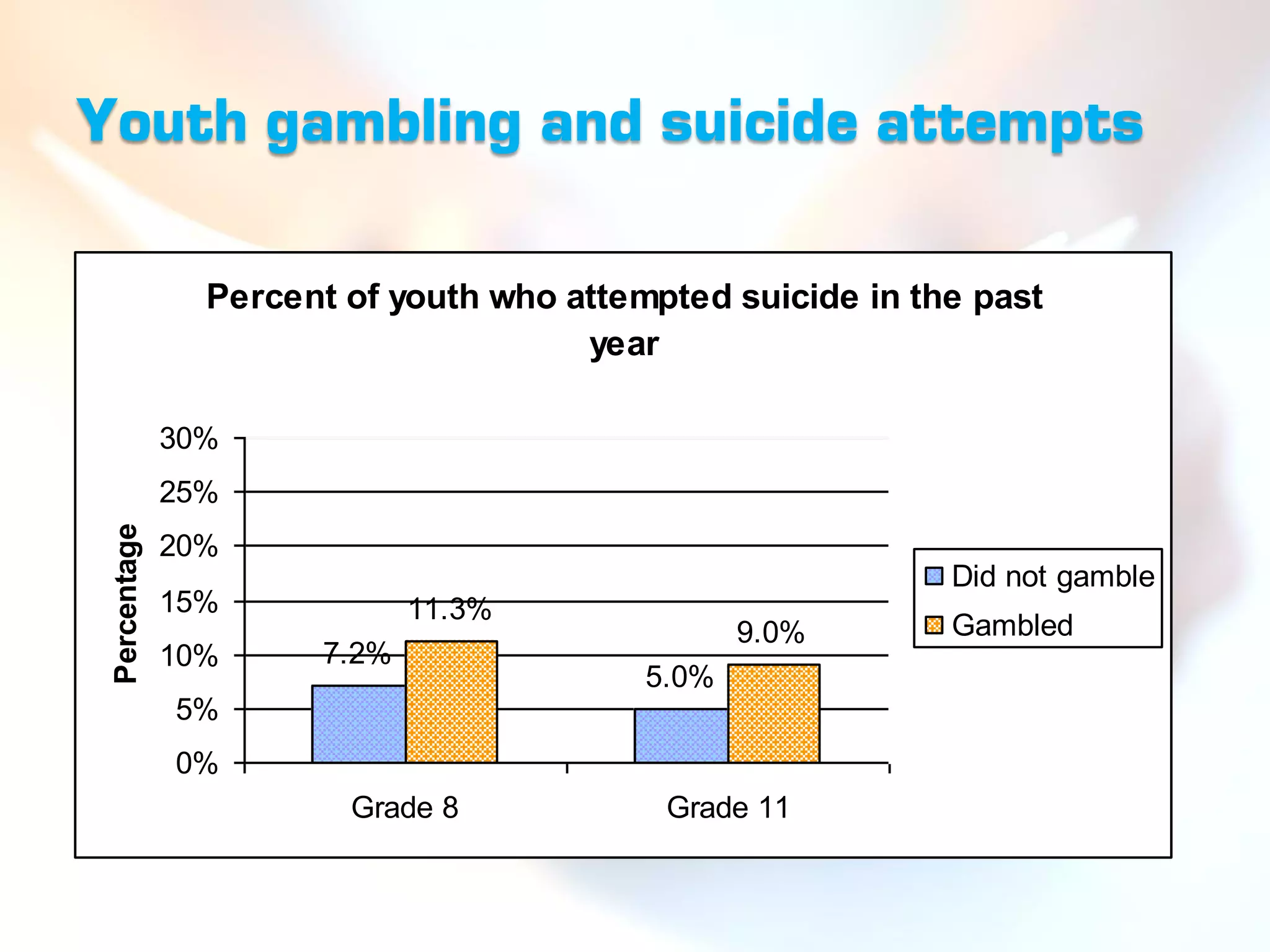 Youth gambling and suicide attempts

                Percent of youth who attempted suicide in the past
                                      year

              30%
              25%
 Percentage




              20%
                                                            Did not gamble
              15%            11.3%
                                                 9.0%       Gambled
              10%     7.2%
                                          5.0%
              5%
              0%
                        Grade 8            Grade 11
 