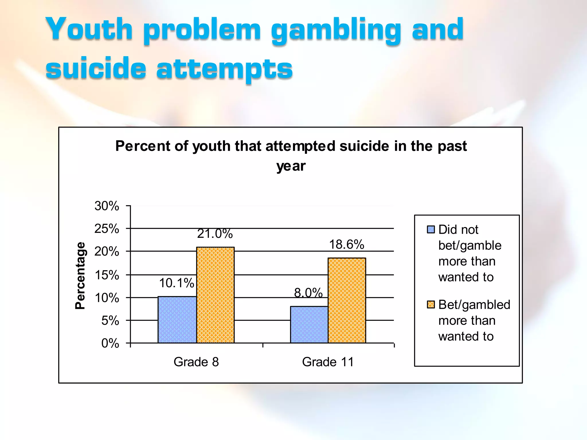 Youth problem gambling and
suicide attempts

                Percent of youth that attempted suicide in the past
                                        year

              30%
              25%             21.0%                           Did not
                                                18.6%         bet/gamble
 Percentage




              20%
                                                              more than
              15%                                             wanted to
                      10.1%
              10%                        8.0%
                                                              Bet/gambled
              5%                                              more than
                                                              wanted to
              0%
                        Grade 8            Grade 11
 