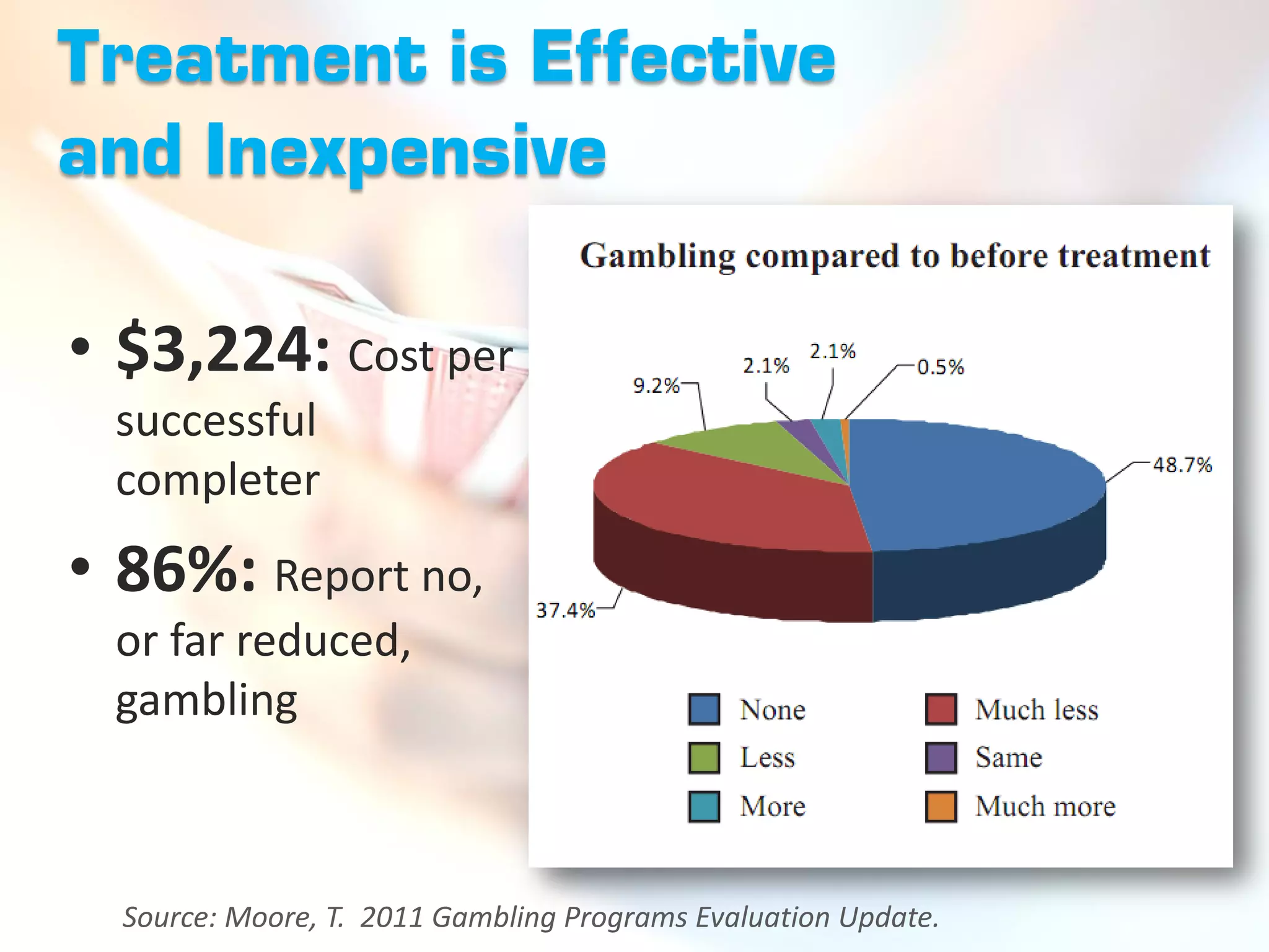 Treatment is Effective
and Inexpensive

• $3,224: Cost per
 successful
 completer
• 86%: Report no,
 or far reduced,
 gambling



  Source: Moore, T. 2011 Gambling Programs Evaluation Update.
 