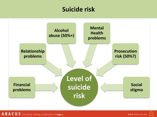 Level of
suicide
risk
Financial
problems
Relationship
problems
Alcohol
abuse (50%+)
Mental
Health
problems
Prosecution
risk (50%?)
Social
stigma
Suicide risk
 