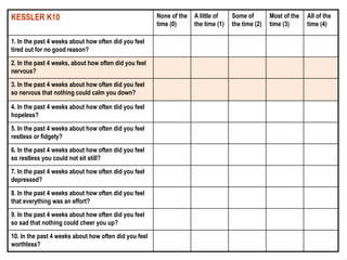 KESSLER K10 None of the
time (0)
A little of
the time (1)
Some of
the time (2)
Most of the
time (3)
All of the
time (4)
1. In the past 4 weeks about how often did you feel
tired out for no good reason?
2. In the past 4 weeks, about how often did you feel
nervous?
3. In the past 4 weeks about how often did you feel
so nervous that nothing could calm you down?
4. In the past 4 weeks about how often did you feel
hopeless?
5. In the past 4 weeks about how often did you feel
restless or fidgety?
6. In the past 4 weeks about how often did you feel
so restless you could not sit still?
7. In the past 4 weeks about how often did you feel
depressed?
8. In the past 4 weeks about how often did you feel
that everything was an effort?
9. In the past 4 weeks about how often did you feel
so sad that nothing could cheer you up?
10. In the past 4 weeks about how often did you feel
worthless?
 