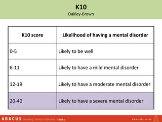 K10
Oakley-Brown
K10 score Likelihood of having a mental disorder
0-5 Likely to be well
6-11 Likely to have a mild mental disorder
12-19 Likely to have a moderate mental disorder
20-40 Likely to have a severe mental disorder
 