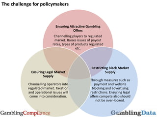 Ensuring Attractive Gambling
Offers
Channelling players to regulated
market. Raises issues of payout
rates, types of produ...