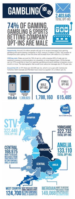 Gambling infographic - SMS and the mobile gambler