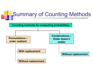 Summary of Counting Methods
Counting methods for computing probabilities
With replacement
Without replacement
Permutations—
order matters!
Combinations—
Order doesn’t
matter
Without replacement
 