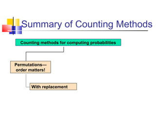Summary of Counting Methods
Counting methods for computing probabilities
With replacement
Permutations—
order matters!
 