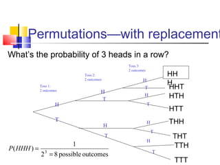 What’s the probability of 3 heads in a row?
outcomespossible82
1
)( 3
=
=HHHP
Permutations—with replacement
H
H
T
T
H
T
Toss 1:
2 outcomes
Toss 2:
2 outcomes
Toss 3:
2 outcomes
H
T
H
T
H
T
H
T
HH
H
HHT
HTH
HTT
THH
THT
TTH
TTT
 