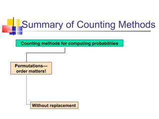 Summary of Counting Methods
Counting methods for computing probabilities
Without replacement
Permutations—
order matters!
 