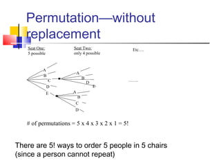 Permutation—without
replacement
E
B
A
C
D
E
A
B
D
A
B
C
D
…….
Seat One:
5 possible
Seat Two:
only 4 possible
Etc….
# of permutations = 5 x 4 x 3 x 2 x 1 = 5!
There are 5! ways to order 5 people in 5 chairs
(since a person cannot repeat)
 
