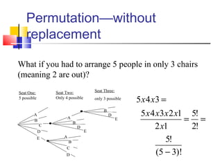Permutation—without
replacement
What if you had to arrange 5 people in only 3 chairs
(meaning 2 are out)?
==
!2
!5
12
12345
x
xxxx
E
B
A
C
D
E
A
B
D
A
B
C
D
Seat One:
5 possible
Seat Two:
Only 4 possible
E
B
D
Seat Three:
only 3 possible
)!35(
!5
−
=345 xx
 