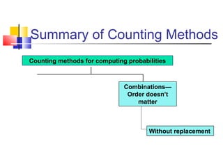 Summary of Counting Methods
Counting methods for computing probabilities
Combinations—
Order doesn’t
matter
Without replacement
 