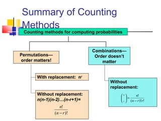 Summary of Counting
Methods
Counting methods for computing probabilities
With replacement: nr
Permutations—
order matters!
Without replacement:
n(n-1)(n-2)…(n-r+1)=
Combinations—
Order doesn’t
matter
Without
replacement:
)!(
!
rn
n
−
!)!(
!
rrn
nn
r −
=





 
