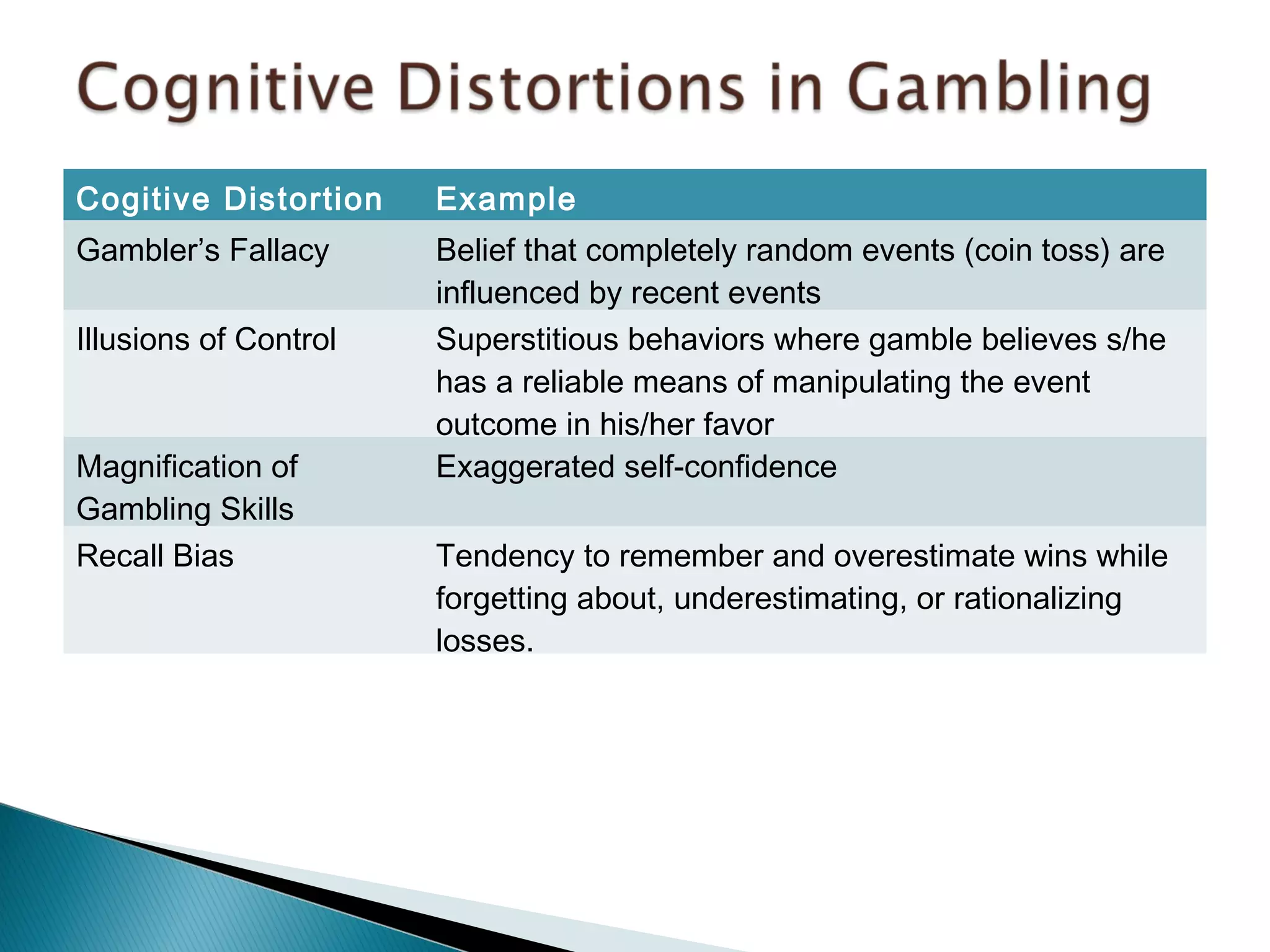 Cogitive Distortion Example 
Gambler’s Fallacy Belief that completely random events (coin toss) are 
influenced by recent events 
Illusions of Control Superstitious behaviors where gamble believes s/he 
has a reliable means of manipulating the event 
outcome in his/her favor 
Magnification of 
Gambling Skills 
Exaggerated self-confidence 
Recall Bias Tendency to remember and overestimate wins while 
forgetting about, underestimating, or rationalizing 
losses. 
 