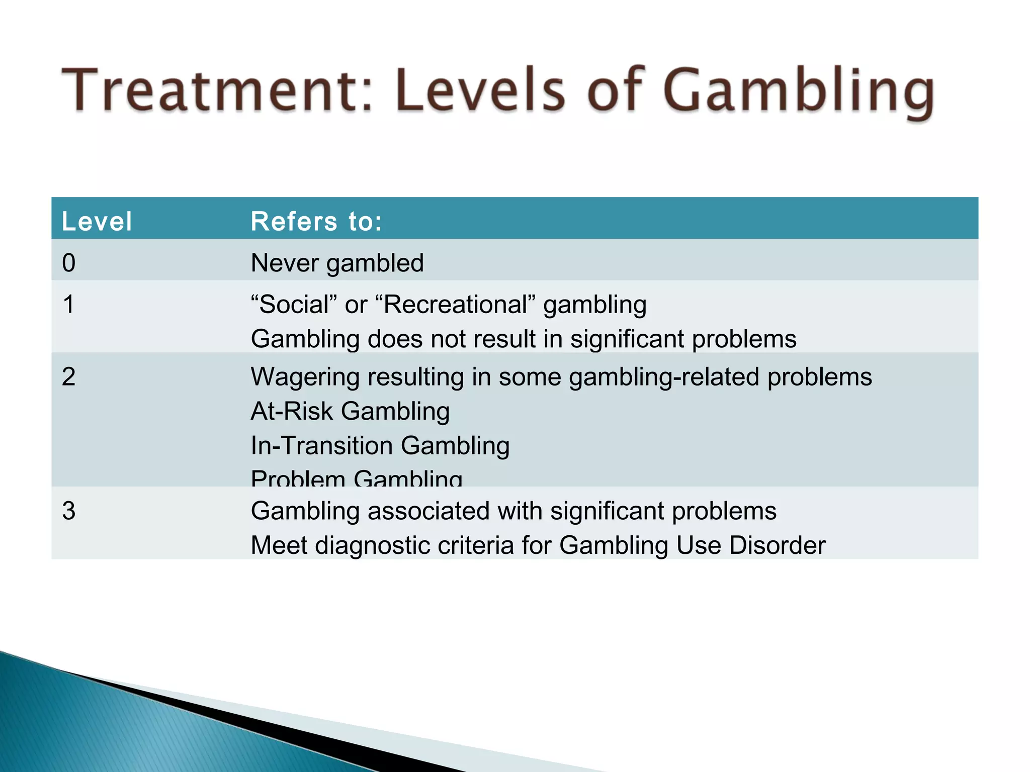 Level Refers to: 
0 Never gambled 
1 “Social” or “Recreational” gambling 
Gambling does not result in significant problems 
2 Wagering resulting in some gambling-related problems 
At-Risk Gambling 
In-Transition Gambling 
Problem Gambling 
3 Gambling associated with significant problems 
Meet diagnostic criteria for Gambling Use Disorder 
 