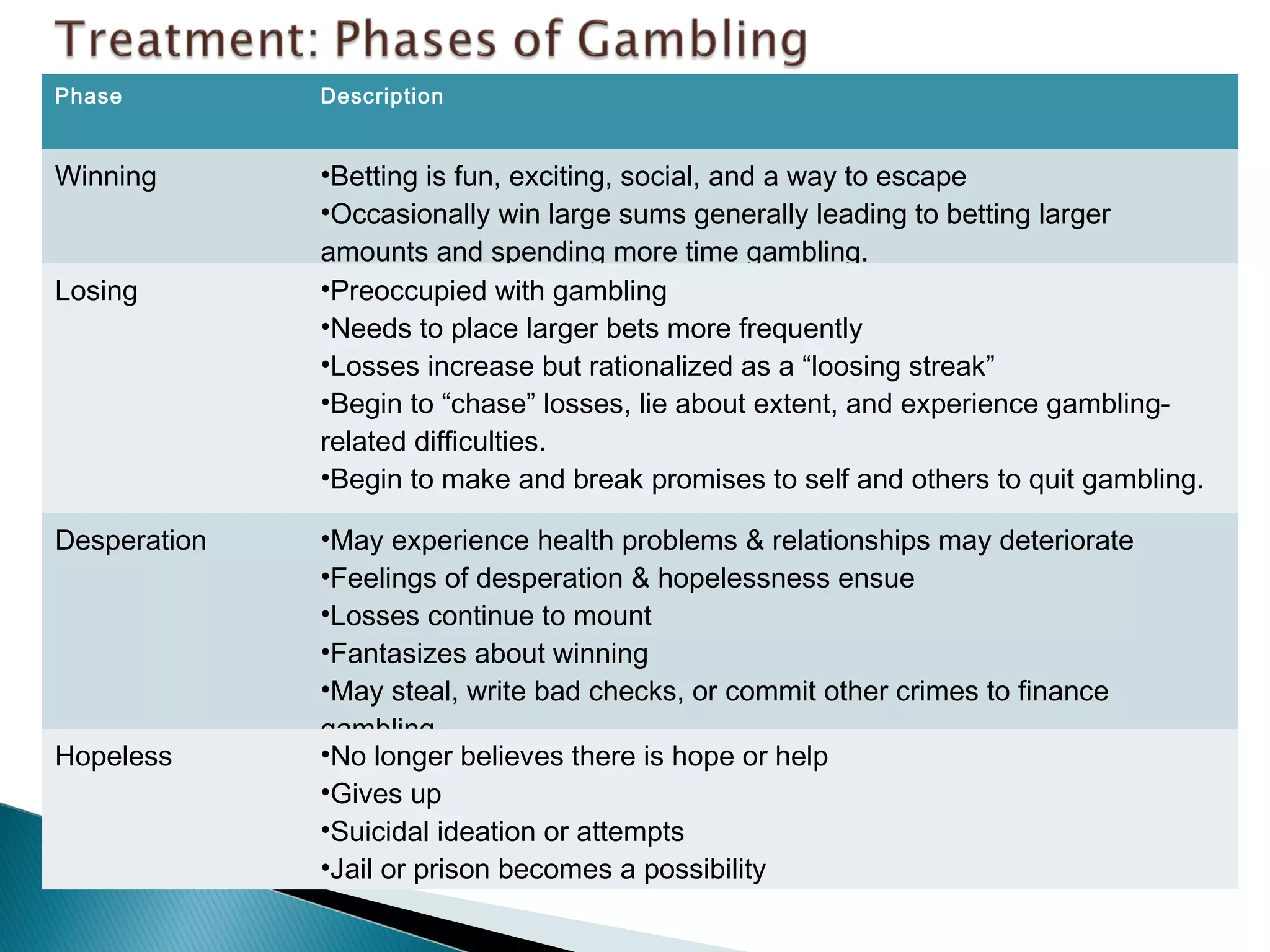 Phase Description 
Winning •Betting is fun, exciting, social, and a way to escape 
•Occasionally win large sums generally leading to betting larger 
amounts and spending more time gambling. 
Losing •Preoccupied with gambling 
•Needs to place larger bets more frequently 
•Losses increase but rationalized as a “loosing streak” 
•Begin to “chase” losses, lie about extent, and experience gambling-related 
difficulties. 
•Begin to make and break promises to self and others to quit gambling. 
Desperation •May experience health problems & relationships may deteriorate 
•Feelings of desperation & hopelessness ensue 
•Losses continue to mount 
•Fantasizes about winning 
•May steal, write bad checks, or commit other crimes to finance 
gambling 
Hopeless •No longer believes there is hope or help 
•Gives up 
•Suicidal ideation or attempts 
•Jail or prison becomes a possibility 
 