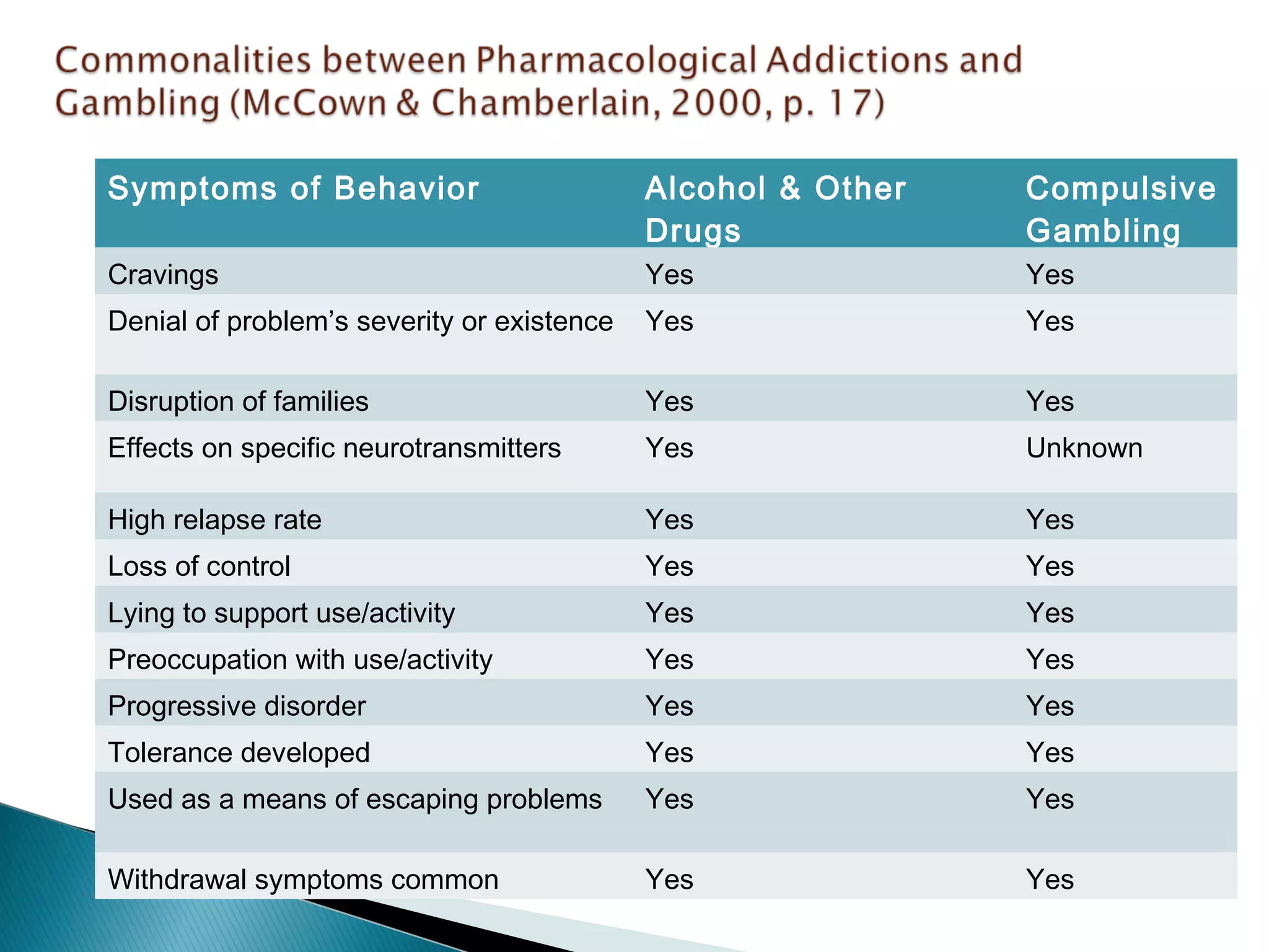 Symptoms of Behavior Alcohol & Other 
Drugs 
Compulsive 
Gambling 
Cravings Yes Yes 
Denial of problem’s severity or existence Yes Yes 
Disruption of families Yes Yes 
Effects on specific neurotransmitters Yes Unknown 
High relapse rate Yes Yes 
Loss of control Yes Yes 
Lying to support use/activity Yes Yes 
Preoccupation with use/activity Yes Yes 
Progressive disorder Yes Yes 
Tolerance developed Yes Yes 
Used as a means of escaping problems Yes Yes 
Withdrawal symptoms common Yes Yes 
 