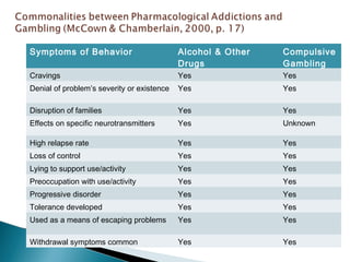 Gambling use disorder process addictions | PPT