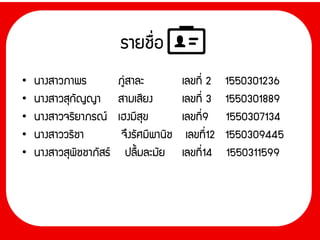 • นางสาวภาพร ภู่สาละ เลขที่ 2 1550301236
• นางสาวสุกัญญา สามเสียง เลขที่ 3 1550301889
• นางสาวจริยาภรณ์ เฮงมีสุข เลขที่9 1550307134
• นางสาววริชา จึงรัศมีพานิช เลขที่12 1550309445
• นางสาวสุพิชชาภัสร์ ปลื้มละมัย เลขที่14 1550311599
รายชื่อ
 