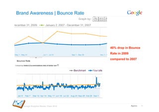 Brand Awareness | Bounce Rate




                                        46% drop in Bounce
                             ...