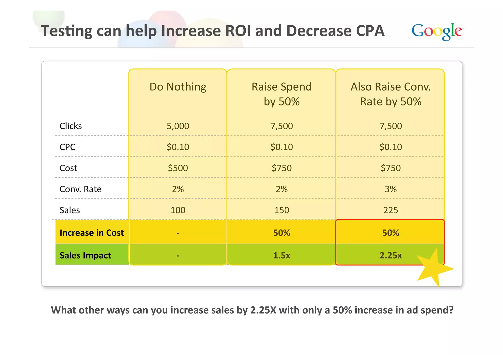 Tes>ng can help Increase ROI and Decrease CPA 


                      Do Nothing           Raise Spend          Also Raise Conv. 
                                             by 50%               Rate by 50% 
  Clicks                 5,000                 7,500                  7,500 

  CPC                    $0.10                 $0.10                  $0.10 

  Cost                   $500                  $750                   $750 

  Conv. Rate              2%                    2%                     3% 

  Sales                   100                   150                    225 

  Increase in Cost         ‐                    50%                    50% 

  Sales Impact             ‐                    1.5x                  2.25x 




 What other ways can you increase sales by 2.25X with only a 50% increase in ad spend? 
 
