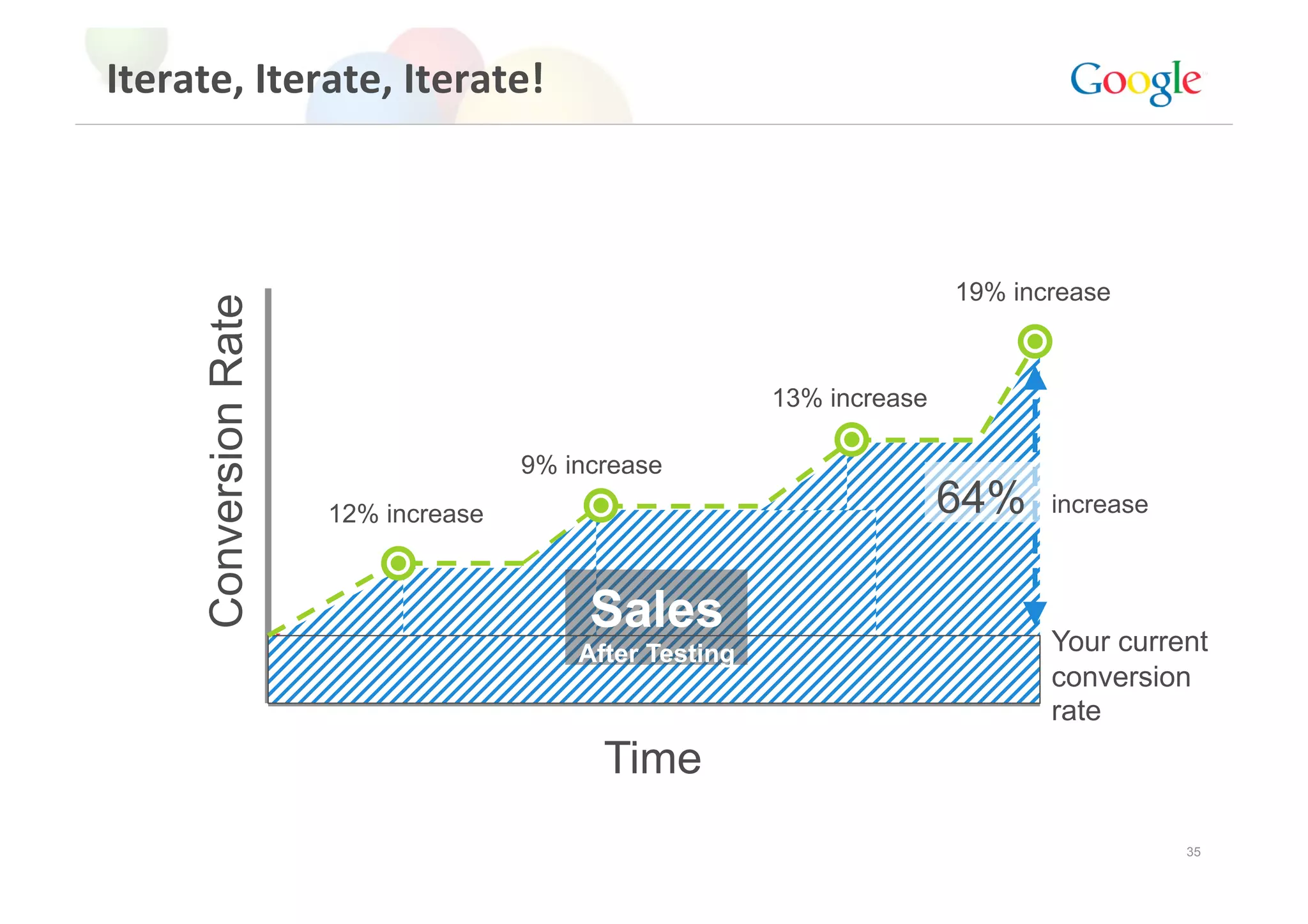 Iterate, Iterate, Iterate! 



                                                                          19% increase
     Conversion Rate


                                                           13% increase

                                       9% increase
                       12% increase                                       64%    increase



                                            Sales                                Your current
                                           After Testing
                                      Sales with out testing                     conversion
                                                                                 rate
                                             Time
                                                                                            35
 
