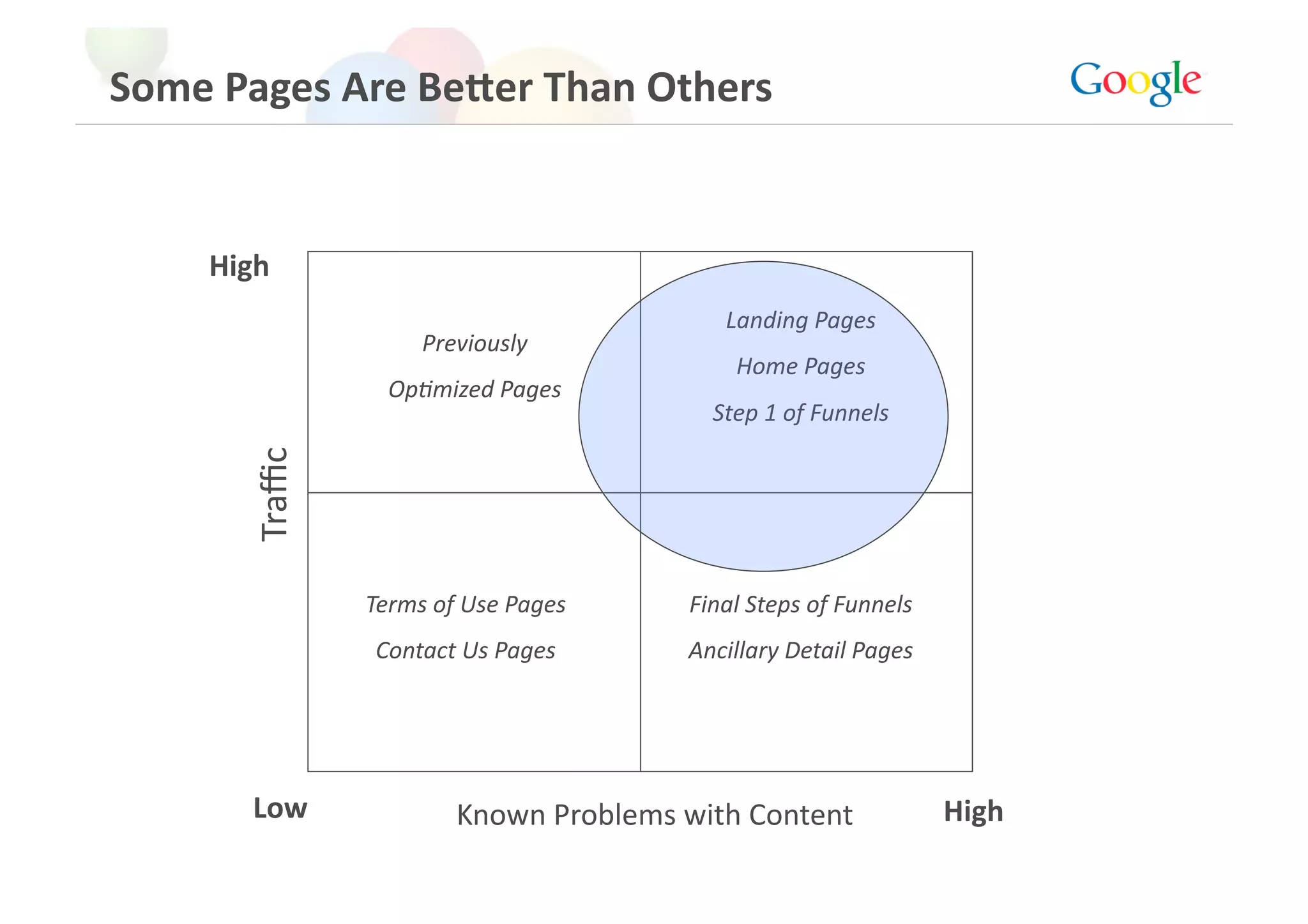 Some Pages Are Be^er Than Others  


     High 
                                           Landing Pages 
                     Previously  
                                            Home Pages 
                  Op:mized Pages 
                                          Step 1 of Funnels 
       Traﬃc 




                Terms of Use Pages      Final Steps of Funnels 
                Contact Us Pages        Ancillary Detail Pages 




        Low             Known Problems with Content               High 
 