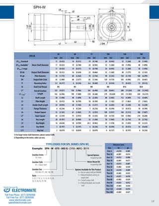 10 
SPH-W 
TYPE CODES FOR SPL SERIES (SPH-W) 
Example: SPH - W - 075 - 005 G - [115 - A01] - S111 
Gearbox Series 
SPL Series 
Special Options 
Assigned by GAM 
Motor Mount Kit 
Assigned by GAM 
Gearbox Style 
W = Output Shaft 
Gearbox Size 
050, 060, 075, 100, 140, 180 
Ratio 
3, 4, 5, 7, 10, 12, 15, 16, 20, 25, 28, 
30, 35, 40, 50, 70, 100 
Options Available for This Product 
G = Key on output shaft per DIN6885 
C = Reduced backlash and key on 
output shaft 
H = Smooth output shaft 
A = Reduced backlash and smooth 
shaft 
SPH-W 
50 60 75 100 140 180 
mm (in) mm (in) mm (in) mm (in) mm (in) mm (in) 
D1max Standard 
Motor Shaft Diameter 
11 (0.433) 14 (0.551) 19 (0.748) 24 (0.945) 32 (1.260) 38 (1.496) 
D1max Available1 11 (0.433) 19 (0.748) 24 (0.945) 32 (1.260) 38 (1.496) 48 (1.890) 
D1max 2-stage 11 (0.433) 14 (0.551) 19 (0.748) 24 (0.945) 32 (1.260) 38 (1.496) 
D2 k6 Output Shaft Diameter 14 (0.551) 16 (0.630) 22 (0.866) 32 (1.260) 40 (1.575) 55 (2.165) 
D3 g6 Pilot Diameter 45 (1.772) 60 (2.362) 70 (2.756) 90 (3.543) 130 (5.118) 160 (6.299) 
D4 Output Bolt Circle 63 (2.480) 68 (2.677) 85 (3.346) 120 (4.724) 165 (6.496) 215 (8.465) 
f1 Mounting Holes 5.5 (0.217) 6 (0.236) 6.6 (0.260) 9 (0.354) 11 (0.433) 13 (0.512) 
f2 Shaft End Thread M5 M5 M8 M8 M16 M20 
L12 Overall Gearbox 
Length 
125 (4.921) 150 (5.906) 165 (6.496) 220 (8.661) 280 (11.024) 330 (12.992) 
L1 2-stage 
2 165 (6.496) 190 (7.480) 210 (8.268) 270 (10.630) 345 (13.583) 420 (16.535) 
L2 Shaft Length 38 (1.496) 48 (1.890) 56 (2.205) 88 (3.465) 112 (4.409) 112 (4.409) 
L3 Pilot Height 12 (0.472) 18 (0.709) 18 (0.709) 28 (1.102) 27 (1.063) 27 (1.063) 
L4 Usable Shaft Length 24 (0.945) 28 (1.102) 36 (1.417) 58 (2.283) 82 (3.228) 82 (3.228) 
L5 Flange Thickness 6 (0.236) 6 (0.236) 7 (0.276) 10 (0.394) 12 (0.472) 18 (0.709) 
L6 Output Square 55 (2.165) 61 (2.402) 75 (2.953) 100 (3.937) 140 (5.512) 180 (7.087) 
L72 Input Square 65 (2.559) 75 (2.953) 90 (3.543) 120 (4.724) 150 (5.906) 210 (8.268) 
L8 Key Length 20 (0.787) 25 (0.984) 32 (1.260) 50 (1.969) 70 (2.756) 70 (2.756) 
L9 Key Height 16 (0.630) 18 (0.709) 24.5 (0.965) 35 (1.378) 43 (1.693) 59 (2.323) 
L10 Key Width 5 (0.197) 5 (0.197) 6 (0.236) 10 (0.394) 12 (0.472) 16 (0.630) 
L11 Key End 2 (0.079) 1.5 (0.059) 2 (0.079) 4 (0.157) 5 (0.197) 6 (0.236) 
Tolerance (mm) 
Size k6 g6 
Over 6 +0.010 -0.005 
Thru 10 +0.001 -0.014 
Over 10 +0.012 -0.006 
Thru 18 +0.001 -0.017 
Over 18 +0.015 -0.007 
Thru 30 +0.002 -0.020 
Over 30 +0.018 -0.009 
Thru 50 +0.002 -0.025 
Over 50 +0.021 -0.010 
Thru 80 +0.002 -0.029 
Over 80 +0.025 -0.012 
Thru 120 +0.003 -0.034 
Over 120 +0.028 -0.014 
Thru 180 +0.003 -0.037 
1) For larger motor shaft diameters, please contact GAM. 
2) Depending on the motor, value can vary. 
Sold & Serviced By: 
ELECTROMATE 
Toll Free Phone (877) SERVO98 
Toll Free Fax (877) SERV099 
www.electromate.com 
sales@electromate.com 
 
