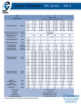 11 
Highest Performance: SPH Series - SPH-K 
SPH-K 50 60 75 100 140 180 
All Ratios Available 
1 Stage: 3, 4, 5, 7, 10 
2 Stage: 12, 15, 16, 20, 25, 28, 30, 35, 40, 50, 70, 100 
Nominal Output Torque (T2n) Nm (lb-in) 
3:1-5:1 20 (177) 601 (531) 100 (885) 250 (2213) 450 (3983) 900 (7966) 
7:1 18 (159) 40 (354) 80 (708) 180 (1593) 420 (3717) 800 (7081) 
10:1 15 (133) 30 (266) 65 (575) 110 (974) 240 (2124) 450 (3983) 
12:1-40:1 13 (115) 601 (531) 100 (885) 250 (2213) 450 (3983) 900 (7966) 
50:1 13 (115) 40 (354) 80 (708) 250 (2213) 450 (3983) 900 (7966) 
70:1 10 (89) 40 (354) 80 (708) 180 (1593) 420 (3717) 800 (7081) 
100:1 7 (62) 30 (266) 65 (575) 110 (974) 240 (2124) 450 (3983) 
Max Acceleration Output Torque (T2B) Nm (lb-in) 1.5 x Nominal (T2n) 
Emergency Output Torque (T2not) Nm (lb-in) 3.5 x Nominal (T2n) 
Nominal Input Speed (n1n) 
RPM 
- 4500 4500 4500 4000 3800 2000 
Max Input Speed (n1max) - 6000 
Standard Output Backlash (j) arcmin 
1-stage <4 <4 <4 <4 <4 <4 
2-stage <6 <6 <6 <6 <6 <6 
Reduced Output Backlash (j) arcmin 
1-stage <3 <2 <2 <2 <2 <2 
2-stage <5 <4 <4 <4 <4 <4 
Torsional Stiffness (Ct21) 
With Bellows Coupling 
Nm/arcmin 
(lb-in/arcmin) 
1-stage 1.3 (11) 2.8 (25) 7.5 (66) 20 (175) 36 (317) 96 (851) 
2-stage 1.3 (11) 2.8 (25) 7.5 (66) 20 (175) 36 (317) 96 (851) 
Torsional Stiffness (Ct21) 
With Elastomer Coupling 
Nm/arcmin 
(lb-in/arcmin) 
1-stage 0.3 (3) 0.5 (4) 1.0 (9) 3 (23) 5 (46) 11 (99) 
2-stage 0.3 (3) 0.5 (4) 1.0 (9) 3 (23) 5 (46) 11 (99) 
Mass Moment of Inertia (J1) 
With Bellows Coupling 
kg-cm2 
(lb-in2) 
3:1 0.18 (0.061) 0.62 (0.212) 1.65 (0.563) 6.89 (2.354) 18.90 (6.458) 89.86 (30.705) 
4:1 0.11 (0.037) 0.40 (0.138) 1.17 (0.399) 4.53 (1.546) 11.83 (4.041) 54.40 (18.589) 
5:1 0.08 (0.027) 0.29 (0.100) 0.93 (0.318) 3.24 (1.107) 8.36 (2.857) 35.82 (12.240) 
7:1 0.06 (0.020) 0.21 (0.071) 0.75 (0.257) 2.34 (0.800) 5.76 (1.969) 23.46 (8.017) 
10:1 0.04 (0.015) 0.17 (0.057) 0.66 (0.224) 1.86 (0.636) 4.40 (1.504) 16.08 (5.495) 
12-16:1 0.08 (0.028) 0.19 (0.064) 0.63 (0.217) 1.56 (0.534) 3.61 (1.234) 13.87 (4.739) 
20-25:1 0.06 (0.021) 0.14 (0.049) 0.54 (0.183) 1.24 (0.424) 2.54 (0.867) 9.09 (3.105) 
28-40:1 0.05 (0.017) 0.13 (0.045) 0.50 (0.172) 1.12 (0.383) 2.14 (0.733) 7.19 (2.458) 
50-100:1 0.04 (0.014) 0.12 (0.041) 0.46 (0.157) 0.99 (0.339) 1.74 (0.593) 5.41 (1.850) 
Mass Moment of Inertia (J1) 
With Elastomer Coupling 
kg-cm2 
(lb-in2) 
3:1 0.16 (0.056) 0.52 (0.178) 1.68 (0.575) 5.11 (1.747) 15.34 (5.243) 68.08 (23.26) 
4:1 0.10 (0.034) 0.35 (0.118) 1.19 (0.406) 3.53 (1.205) 9.83 (3.357) 42.15 (14.403) 
5:1 0.07 (0.025) 0.26 (0.087) 0.94 (0.322) 2.60 (0.888) 7.08 (2.419) 27.98 (9.56) 
7:1 0.06 (0.019) 0.19 (0.064) 0.76 (0.259) 2.01 (0.688) 5.11 (1.746) 19.46 (6.650) 
10:1 0.04 (0.015) 0.16 (0.054) 0.66 (0.225) 1.70 (0.581) 4.08 (1.394) 14.12 (4.825) 
12-16:1 0.08 (0.028) 0.18 (0.063) 0.63 (0.217) 1.50 (0.512) 3.49 (1.191) 13.10 (4.478) 
20-25:1 0.06 (0.021) 0.14 (0.048) 0.54 (0.183) 1.22 (0.416) 2.49 (0.849) 8.77 (2.998) 
28-40:1 0.05 (0.017) 0.13 (0.045) 0.50 (0.172) 1.11 (0.379) 2.12 (0.724) 7.03 (2.403) 
50-100:1 0.04 (0.014) 0.12 (0.041) 0.46 (0.157) 0.99 (0.339) 1.73 (0.592) 5.40 (1.844) 
Weight (m) 
With Bellows Coupling 
kg (lbs) 
1-stage 1.6 (3.5) 3.0 (6.5) 4.5 (10) 11 (24) 23 (50) 52 (115) 
2-stage 2.3 (5.0) 3.7 (8.0) 5.8 (12.8) 13 (28) 29 (63) 62 (137) 
Weight (m) 
With Elastomer Coupling 
kg (lbs) 
1-stage 1.5 (3.2) 2.7 (5.9) 4.5 (10) 9.3 (21) 21 (46) 46 (102) 
2-stage 2.2 (4.8) 3.4 (7.4) 5.8 (12.9) 11 (25) 27 (59) 56 (124) 
Noise Level (LPA) dB(A) 
1-stage <60 <60 <63 <64 <65 <65 
2-stage <60 <60 <61 <62 <63 <64 
Efficiency at Load 1-stage: 98% 2-stage: 96% 
Service Life >20,000 hours 
Lubrication Lifetime lubrication with synthetic oil 
Protection Rating IP64 (IP65/IP66 available on request) 
Operating Temperature Range -25°C to +80°C (short term: 100°C) 
1) Limited to 40 Nm(354 lb-in) for SPH-F and SPH-K. For higher torques, please contact GAM. 
Sold & Serviced By: 
ELECTROMATE 
Toll Free Phone (877) SERVO98 
Toll Free Fax (877) SERV099 
www.electromate.com 
sales@electromate.com 
 