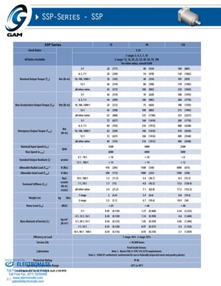 Sold & Serviced By: 
Toll Free Phone (877) SERVO98 
Toll Free Fax (877) SERV099 
37 
SSP-Series - SSP 
SSP Series 70 90 120 
Stock Ratios 5,10 
All Ratios Available 
1-stage: 3, 4, 5, 7, 10 
2-stage: 12, 16, 20, 25, 35, 40, 50, 70, 100 
For other ratios, consult GAM 
Nominal Output Torque (T2n) Nm (lb-in) 
3:1 20 (177) 40 (354) 100 (885) 
4, 5, 7:1 26 (230) 54 (478) 120 (1062) 
10, 100, 1000:1 16 (142) 40 (354) 105 (929) 
12:1 36 (319) 80 (708) 170 (1505) 
all other ratios 42 (372) 100 (885) 210 (1859) 
Max Acceleration Output Torque (T2B) Nm (lb-in) 
3:1 36 (319) 70 (620) 180 (1593) 
4, 5, 7:1 44 (389) 100 (885) 200 (1770) 
10, 100, 1000:1 24 (212) 75 (664) 180 (1593) 
12:1 45 (398) 100 (885) 215 (1903) 
all other ratios 52 (460) 125 (1106) 255 (2257) 
Emergency Output Torque (T2not) 
Nm 
(lb-in) 
3:1 72 (637) 160 (1416) 200 (1770) 
4, 5, 7:1 84 (743) 216 (1912) 480 (4248) 
10, 100, 1000:1 62 (549) 160 (1416) 410 (3629) 
12:1 72 (637) 160 (1416) 400 (3540) 
all other ratios 84 (743) 216 (1912) 480 (4248) 
Nominal Input Speed (n1n) 
RPM 
- 3500 3000 2500 
Max Speed (n1max) - 6000 6000 5000 
Standard Output Backlash (j) arcmin 
3:1 - 10:1 < 10 < 10 < 8 
12:1 - 100:1 < 14 < 14 < 12 
Allowable Radial Load (Frad) 1) N (lbs) - 910 (205) 1500 (338) 3000 (675) 
Allowable Axial Load (Faxial) N (lbs) - 500 (113) 1000 (225) 1500 (338) 
Torsional Stiffness (Ct21) 
Nm/ 
arcmin 
(lb-in/ 
rcmin) 
10:1, 100:1 1.3 (11.5) 3.4 (30.1) 8.3 (73.5) 
7:1, 70:1 1.7 (15) 4.8 (42.5) 13.6 (120.4) 
all other ratios 2.4 (21.2) 7.1 (62.8) 17.2 (152.2) 
Weight (m) kg (lbs) 
1-stage 2 (4.4) 3.9 (8.6) 8.8 (19.4) 
2-stage 2.3 (5.1) 4.7 (10.4) 10.9 (24) 
Noise Level (LPA) dB(A) - < 64 < 66 < 68 
Mass Moment of Inertia (J1) 
kg cm2 
(lb-in2) 
3:1 0.45 (0.154) 1.37 (0.468) 6.54 (2.235) 
4:1, 12:1, 16:1 0.38 (0.130) 1.14 (0.390) 4.8 (1.640) 
5:1, 20:1, 25:1 0.36 (0.123) 1.05 (0.359) 4.05 (1.384) 
7:1, 35:1 0.35 (0.120) 0.97 (0.331) 3.4 (1.162) 
10:1, 40:1 - 100:1 0.34 (0.116) 0.93 (0.318) 3.1 (1.059) 
Efficiency at Load 1-stage: 94% 2-stage: 92% 
Service Life > 30,000 hours 
Lubrication 
Food Grade Grease: 
Note 1. Meets FDA 21 CFR 178.3570 requirements 
Note 2. USDA H1 authorized (authorized for use in federally inspected meat and poultry plants) 
Protection Rating IP 66 
ELECTROMATE 
Operating Temperature Range -20°C to 90°C 
1) Load applied at center of output shaft @100 RPM 
www.electromate.com 
sales@electromate.com 
 