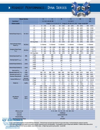 52 
Highest Performance: Dyna Series 
Dyna Series 55 75 90 115 140 190 
Stock Ratios 1) 3, 5, 10, 15, 30, 50, 100 3, 5, 10, 15 N/A 
All Ratios Available 1-stage: 3, 4, 5, 6, 8, 10, 12, 15 2-stage: 25, 30, 40, 50, 70 ,100 3-stage: consult GAM 
Nominal Output Torque (T2n) Nm (lb-in) 
3:1 35 (310) 70 (620) 140 (1239) 260 (2301) 700 (6196) 1400 (12391) 
4:1 34 (301) 68 (602) 136 (1204) 255 (2257) 690 (6107) 1350 (11949) 
5:1 33 (292) 65 (575) 131 (1159) 250 (2213) 670 (5930) 1280 (11329) 
6:1 32 (283) 61 (540) 124 (1097) 240 (2124) 660 (5841) 1200 (10621) 
8:1 30 (266) 56 (496) 115 (1018) 220 (1947) 640 (5664) 1120 (9913) 
10:1 28 (248) 53 (469) 105 (929) 200 (1770) 560 (4956) 1040 (9205) 
12:1 25 (221) 50 (443) 95 (841) 180 (1593) 480 (4248) 950 (8408) 
15:1 22 (195) 45 (398) 80 (708) 160 (1416) 400 (3540) 800 (7081) 
All 2-Stage Ratios 35 (310) 70 (620) 140 (1239) 260 (2301) 700 (6196) 1400 (12391) 
Max Acceleration Output 
Torque (T2B) 
Nm (lb-in) - 1.5 x Nominal 1.5 x Nominal 1.5 x Nominal 1.5 x Nominal 1.5 x Nominal 1.5 x Nominal 
Emergency Output Torque 
(T2not) 
Nm (lb-in) 
3:1-6:1 70 (620) 140 (1239) 280 (2478) 520 (4602) 1400 (12391) 2800 (24782) 
8:1-10:1 60 (531) 110 (974) 230 (2036) 440 (3894) 1280 (11329) 2240 (19826) 
12:1-15:1 50 (443) 100 (885) 190 (1682) 360 (3186) 960 (8497) 1900 (16816) 
All 2-Stage Ratios 70 (620) 140 (1239) 280 (2478) 520 (4602) 1400 (12391) 2800 (24782) 
Nominal Input Speed6) (n1n) RPM 
1 Stage 6000 6000 5000 4000 3000 2500 
2 Stage 3000 3000 3200 3200 2800 2500 
Max Input Speed6) (n1max) RPM 
1 Stage 8000 8000 7000 6000 5000 4500 
2 Stage 6000 6000 6000 6000 6000 4500 
Standard Output Backlash (j) arcmin 
1 Stage <5 <5 <4 <4 <4 <4 
2 Stage <7 <7 <6 <6 <6 <6 
Reduced Output Backlash (j) arcmin 
1 Stage <3 <3 <2 <2 <2 <2 
2 Stage <4 <4 <3 <3 <3 <3 
Noise Level (LPA) dB - <70 <71 <74 <74 <74 <74 
Allowable Radial Load 4) (Frad) N (lbs) - 3500 (787) 3800 (854) 4000 (899) 7500 (1686) 11000 (2473) 15000 (3372) 
Allowable Axial Load (Faxial) N (lbs) - 1400 (315) 1520 (342) 1600 (360) 3000 (674) 4400 (989) 6000 (1349) 
Maximum Tilting Moment Nm (lb-in) - 145 (1283) 173 (1531) 238 (2106) 510 (4513) 990 (8763) 1650 (14604) 
Torsional Stiffness (Ct21)5 Nm/arcmin 
(lb-in/arcmin) 
1 Stage 2.1 (18.6) 4.2 (37.2) 10.5 (92.9) 23.4 (207.1) 61.8 (547.0) 126 (1115.2) 
2 Stage 2.1 (18.6) 4.2 (37.2) 10.2 (90.3) 22.8 (201.8) 60.1 (531.9) 119.2 (1055.0) 
Weight (m) kg (lbs) 
1 Stage 3 (6.6) 6 (13.2) 10 (22.0) 17 (37.5) 39 (86.0) 55 (121.3) 
2 Stage 4 (8.8) 7 (15.4) 11 (24.3) 22 (48.5) 49 (108.0) 65 (143.3) 
Mass Moment 
of Inertia 
kg cm2 
(lb-in2) 
3:1 0.584 (0.200) 1.32 (0.451) 3.41 (1.165) 8.49 (2.901) 29.7 (10.149) 91.3 (31.199) 
4:1 0.439 (0.150) 0.993 (0.339) 2.46 (0.841) 6.03 (2.061) 20 (6.834) 61.2 (20.913) 
5:1 0.357 (0.122) 0.834 (0.285) 1.98 (0.677) 4.79 (1.637) 14.7 (5.023) 45.1 (15.412) 
6:1 0.258 (0.088) 0.747 (0.255) 1.24 (0.424) 4.04 (1.381) 11.7 (3.998) 34.9 (11.926) 
8:1 0.214 (0.073) 0.654 (0.223) 0.958 (0.327) 3.36 (1.148) 9.08 (3.103) 25.8 (8.816) 
10:1 0.192 (0.066) 0.612 (0.209) 0.842 (0.288) 3.04 (1.039) 7.85 (2.683) 21.8 (7.449) 
12:1 0.181 (0.062) 0.592 (0.202) 0.78 (0.267) 2.87 (0.981) 7.14 (2.440) 19.6 (6.698) 
15:1 0.17 (0.058) 0.568 (0.194) 0.715 (0.244) 2.72 (0.929) 6.55 (2.238) 19.5 (6.664) 
30:1 0.405 (0.138) 0.487 (0.166) 1.309 (0.447) 4.043 (1.382) 7.100 (2.426) 13.944 (4.765) 
40:1 0.367 (0.126) 0.402 (0.137) 1.084 (0.370) 3.477 (1.188) 5.050 (1.726) 7.625 (2.606) 
50:1 0.354 (0.121) 0.373 (0.128) 1.009 (0.345) 3.292 (1.125) 4.388 (1.499) 5.604 (1.915) 
70:1 0.352 (0.120) 0.356 (0.122) 0.978 (0.334) 3.430 (1.172) 4.779 (1.633) 4.918 (1.681) 
100:1 0.342 (0.117) 0.346 (0.118) 0.938 (0.321) 3.130 (1.070) 3.879 (1.325) 4.018 (1.373) 
Efficiency at Load 3:1 - 8:1 > 96% 10:1 - 15:1 > 93% 30:1 - 100:1 > 92% 
Service Life >30,000 hours 
Lubrication Synthetic Oil: ISO VG 100 
Protection Rating IP 64 
Sold & Serviced By: 
Operating Temperature Range -10°C to 90°C ELECTROMATE 
1) Stock ratios listed are available in Standard AND Reduced Backlash. 2) Nominal torque and speed values listed are for gear tooth ratings. Use thermal limit for continuous operation. 
3) DSX Precision ground gearing for quieter and smoother operation, improved accuracy, and repeatability. 4) Load applied at center of output shaft @400 RPM. 5) Stiffness values relate to DS-W 
version only. Stiffness for DS-H,F may vary slightly- contact GAM for values. 6) Higher input speeds may be possible – consult GAM. 
Toll Free Phone (877) SERVO98 
Toll Free Fax (877) SERV099 
www.electromate.com 
sales@electromate.com 
 