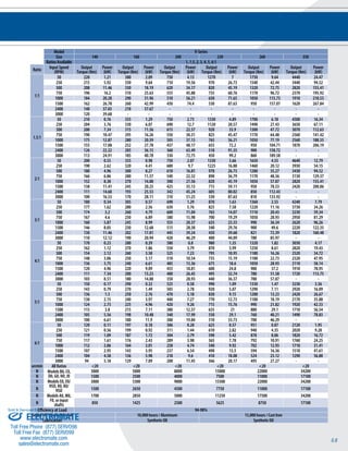 68 
Model V-Series 
Size 140 160 200 230 260 350 
Ratios Available 1, 1.5, 2, 3, 4, 5, 6:1 
Ratio Input Speed 
(RPM) 
Output 
Torque (Nm) 
Power 
(kW) 
Output 
Torque (Nm) 
Power 
(kW) 
Output 
Torque (Nm) 
Power 
(kW) 
Output 
Torque (Nm) 
Power 
(kW) 
Output 
Torque (Nm) 
Power 
(kW) 
Output 
Torque (Nm) 
Power 
(kW) 
1:1 
50 220 1.21 380 2.09 750 4.13 1270 7 1750 9.64 4440 24.47 
250 215 5.92 350 9.64 710 19.56 970 26.73 1540 42.44 3440 94.52 
500 208 11.46 330 18.19 620 34.17 820 45.19 1320 72.75 2820 155.41 
750 196 16.2 310 25.63 555 45.88 735 60.76 1170 96.72 2370 195.92 
1000 184 20.28 290 31.96 510 56.21 650 71.65 1050 115.73 1910 210.53 
1500 162 26.78 260 42.99 450 74.4 530 87.63 950 157.07 1620 267.84 
2400 140 37.03 218 57.67 - - - - - - - - 
3000 120 39.68 - - - - - - - - - - 
1.5:1 
50 210 0.76 355 1.29 750 2.73 1330 4.89 1700 6.18 4500 16.34 
250 204 3.76 330 6.07 690 12.7 1120 20.57 1490 27.43 3650 67.11 
500 200 7.34 315 11.56 615 22.57 920 33.9 1300 47.72 3070 112.63 
750 190 10.47 295 16.26 550 30.31 825 45.47 1170 64.48 2560 141.42 
1000 175 12.87 280 20.59 505 37.13 765 56.21 1050 77.19 2560 188.55 
1500 155 17.08 252 27.78 437 48.17 655 72.2 950 104.71 1870 206.19 
2400 126 22.22 205 36.15 360 63.49 518 91.35 900 158.72 - - 
3000 113 24.91 185 40.78 330 72.75 450 99.2 860 189.58 - - 
2:1 
50 200 0.55 355 0.98 750 2.07 1330 3.66 1650 4.55 4640 12.79 
250 190 2.62 320 4.41 680 9.7 1225 16.88 1460 20.12 3930 54.15 
500 180 4.96 300 8.27 610 16.81 970 26.73 1280 35.27 3430 94.52 
750 166 6.86 280 11.57 540 22.32 890 36.79 1170 48.36 3130 129.37 
1000 152 8.38 270 14.88 500 27.56 820 45.19 1050 57.87 2820 155.41 
1500 138 11.41 245 20.25 425 35.13 715 59.11 950 78.53 2420 200.06 
2400 111 14.68 193 25.53 342 45.24 605 80.02 850 112.43 - - 
3000 100 16.53 170 28.11 310 51.25 530 87.63 810 133.92 - - 
3:1 
50 180 0.34 305 0.57 690 1.29 870 1.63 1360 2.55 4240 7.79 
250 177 1.62 280 2.56 630 5.76 825 7.58 1220 11.16 3730 34.26 
500 174 3.2 260 4.79 600 11.04 765 14.07 1110 20.43 3230 59.34 
750 167 4.6 250 6.89 580 15.98 700 19.29 1050 28.93 2950 81.29 
1000 160 5.87 245 8.99 555 20.37 635 23.33 990 36.34 2620 96.26 
1500 146 8.05 230 12.68 515 28.38 540 29.76 900 49.6 2220 122.35 
2400 130 11.46 202 17.81 445 39.24 450 39.68 821 72.39 1820 160.48 
3000 110 12.12 190 20.94 420 46.29 400 44.09 780 85.97 - - 
4:1 
50 170 0.23 280 0.39 580 0.8 980 1.35 1320 1.82 3030 4.17 
250 162 1.12 270 1.86 550 3.79 870 5.99 1250 8.61 2820 19.43 
500 154 2.12 260 3.58 525 7.23 795 10.95 1180 16.26 2520 34.72 
750 148 3.06 250 5.17 510 10.54 735 15.19 1100 22.73 2320 47.95 
1000 136 3.75 240 6.61 485 13.36 675 18.6 1050 28.93 2110 58.14 
1500 120 4.96 220 9.09 455 18.81 600 24.8 900 37.2 1910 78.95 
2400 111 7.34 200 13.23 400 26.45 495 32.74 780 51.58 1720 113.75 
3000 103 8.51 180 14.88 350 28.93 440 36.37 700 57.87 - - 
5:1 
50 150 0.17 290 0.32 525 0.58 990 1.09 1330 1.47 3230 3.56 
250 143 0.79 270 1.49 505 2.78 920 5.07 1290 7.11 2920 16.09 
500 136 1.5 250 2.76 470 5.18 830 9.15 1200 13.23 2420 26.67 
750 130 2.15 240 3.97 440 7.27 770 12.73 1100 18.19 2170 35.88 
1000 124 2.73 225 4.96 420 9.26 715 15.76 990 21.82 1920 42.33 
1500 115 3.8 215 7.11 380 12.57 635 21 880 29.1 1710 56.54 
2400 105 5.56 198 10.48 340 17.99 550 29.1 760 40.21 1490 78.83 
3000 100 6.61 180 11.9 300 19.84 510 33.73 700 46.29 - - 
6:1 
50 120 0.11 197 0.18 306 0.28 625 0.57 951 0.87 2120 1.95 
250 121 0.56 199 0.92 311 1.44 610 2.82 940 4.35 2020 9.28 
500 119 1.09 187 1.72 304 2.79 590 5.42 878 8.06 1820 16.72 
750 117 1.61 176 2.43 289 3.98 565 7.78 792 10.91 1760 24.25 
1000 112 2.06 164 3.01 258 4.74 540 9.92 702 12.93 1710 31.41 
1500 107 2.95 143 3.95 237 6.54 490 13.5 594 16.36 1510 41.61 
2400 104 4.58 136 5.98 218 9.6 410 18.08 524 23.12 1290 56.88 
3000 94 5.18 129 7.09 208 11.45 366 20.17 495 27.27 - - 
arcmin All Ratios <20 <20 <20 <20 <20 <20 
N Models B0, C0, 
D0, G0, H0, J0 
3000 5000 8000 15000 22000 34200 
N 1500 2500 4000 7500 11000 17100 
N Models E0, E0/ 
HSD, K0, K0/ 
HSD 
3000 5300 9000 15500 22000 34200 
N 1500 2650 4500 7750 11000 17100 
N Models A0, M0, 
F0, or input 
shafts 
1700 2850 5000 11250 17500 34200 
N 850 1425 2500 5625 8750 17100 
Efficiency at Load 94-98% 
Service Life / Housing Material 10,000 hours / Aluminum 15,000 hours / Cast Iron 
Sold & Serviced By: 
Lubrication Synthetic Oil Synthetic Oil ELECTROMATE 
Toll Free Phone (877) SERVO98 
Toll Free Fax (877) SERV099 
www.electromate.com 
sales@electromate.com 
 