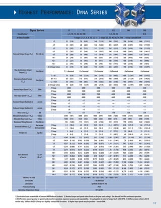 52 
Highest Performance: Dyna Series 
Dyna Series 55 75 90 115 140 190 
Stock Ratios 1) 3, 5, 10, 15, 30, 50, 100 3, 5, 10, 15 N/A 
All Ratios Available 1-stage: 3, 4, 5, 6, 8, 10, 12, 15 2-stage: 25, 30, 40, 50, 70 ,100 3-stage: consult GAM 
Nominal Output Torque (T2n) Nm (lb-in) 
3:1 35 (310) 70 (620) 140 (1239) 260 (2301) 700 (6196) 1400 (12391) 
4:1 34 (301) 68 (602) 136 (1204) 255 (2257) 690 (6107) 1350 (11949) 
5:1 33 (292) 65 (575) 131 (1159) 250 (2213) 670 (5930) 1280 (11329) 
6:1 32 (283) 61 (540) 124 (1097) 240 (2124) 660 (5841) 1200 (10621) 
8:1 30 (266) 56 (496) 115 (1018) 220 (1947) 640 (5664) 1120 (9913) 
10:1 28 (248) 53 (469) 105 (929) 200 (1770) 560 (4956) 1040 (9205) 
12:1 25 (221) 50 (443) 95 (841) 180 (1593) 480 (4248) 950 (8408) 
15:1 22 (195) 45 (398) 80 (708) 160 (1416) 400 (3540) 800 (7081) 
All 2-Stage Ratios 35 (310) 70 (620) 140 (1239) 260 (2301) 700 (6196) 1400 (12391) 
Max Acceleration Output 
Torque (T2B) 
Nm (lb-in) - 1.5 x Nominal 1.5 x Nominal 1.5 x Nominal 1.5 x Nominal 1.5 x Nominal 1.5 x Nominal 
Emergency Output Torque 
(T2not) 
Nm (lb-in) 
3:1-6:1 70 (620) 140 (1239) 280 (2478) 520 (4602) 1400 (12391) 2800 (24782) 
8:1-10:1 60 (531) 110 (974) 230 (2036) 440 (3894) 1280 (11329) 2240 (19826) 
12:1-15:1 50 (443) 100 (885) 190 (1682) 360 (3186) 960 (8497) 1900 (16816) 
All 2-Stage Ratios 70 (620) 140 (1239) 280 (2478) 520 (4602) 1400 (12391) 2800 (24782) 
Nominal Input Speed6) (n1n) RPM 
1 Stage 6000 6000 5000 4000 3000 2500 
2 Stage 3000 3000 3200 3200 2800 2500 
Max Input Speed6) (n1max) RPM 
1 Stage 8000 8000 7000 6000 5000 4500 
2 Stage 6000 6000 6000 6000 6000 4500 
Standard Output Backlash (j) arcmin 
1 Stage <5 <5 <4 <4 <4 <4 
2 Stage <7 <7 <6 <6 <6 <6 
Reduced Output Backlash (j) arcmin 
1 Stage <3 <3 <2 <2 <2 <2 
2 Stage <4 <4 <3 <3 <3 <3 
Noise Level (LPA) dB - <70 <71 <74 <74 <74 <74 
Allowable Radial Load 4) (Frad) N (lbs) - 3500 (787) 3800 (854) 4000 (899) 7500 (1686) 11000 (2473) 15000 (3372) 
Allowable Axial Load (Faxial) N (lbs) - 1400 (315) 1520 (342) 1600 (360) 3000 (674) 4400 (989) 6000 (1349) 
Maximum Tilting Moment Nm (lb-in) - 145 (1283) 173 (1531) 238 (2106) 510 (4513) 990 (8763) 1650 (14604) 
Torsional Stiff ness (Ct21)5 Nm/arcmin 
(lb-in/arcmin) 
1 Stage 2.1 (18.6) 4.2 (37.2) 10.5 (92.9) 23.4 (207.1) 61.8 (547.0) 126 (1115.2) 
2 Stage 2.1 (18.6) 4.2 (37.2) 10.2 (90.3) 22.8 (201.8) 60.1 (531.9) 119.2 (1055.0) 
Weight (m) kg (lbs) 
1 Stage 3 (6.6) 6 (13.2) 10 (22.0) 17 (37.5) 39 (86.0) 55 (121.3) 
2 Stage 4 (8.8) 7 (15.4) 11 (24.3) 22 (48.5) 49 (108.0) 65 (143.3) 
Mass Moment 
of Inertia 
kg cm2 
(lb-in2) 
3:1 0.584 (0.200) 1.32 (0.451) 3.41 (1.165) 8.49 (2.901) 29.7 (10.149) 91.3 (31.199) 
4:1 0.439 (0.150) 0.993 (0.339) 2.46 (0.841) 6.03 (2.061) 20 (6.834) 61.2 (20.913) 
5:1 0.357 (0.122) 0.834 (0.285) 1.98 (0.677) 4.79 (1.637) 14.7 (5.023) 45.1 (15.412) 
6:1 0.258 (0.088) 0.747 (0.255) 1.24 (0.424) 4.04 (1.381) 11.7 (3.998) 34.9 (11.926) 
8:1 0.214 (0.073) 0.654 (0.223) 0.958 (0.327) 3.36 (1.148) 9.08 (3.103) 25.8 (8.816) 
10:1 0.192 (0.066) 0.612 (0.209) 0.842 (0.288) 3.04 (1.039) 7.85 (2.683) 21.8 (7.449) 
12:1 0.181 (0.062) 0.592 (0.202) 0.78 (0.267) 2.87 (0.981) 7.14 (2.440) 19.6 (6.698) 
15:1 0.17 (0.058) 0.568 (0.194) 0.715 (0.244) 2.72 (0.929) 6.55 (2.238) 19.5 (6.664) 
30:1 0.405 (0.138) 0.487 (0.166) 1.309 (0.447) 4.043 (1.382) 7.100 (2.426) 13.944 (4.765) 
40:1 0.367 (0.126) 0.402 (0.137) 1.084 (0.370) 3.477 (1.188) 5.050 (1.726) 7.625 (2.606) 
50:1 0.354 (0.121) 0.373 (0.128) 1.009 (0.345) 3.292 (1.125) 4.388 (1.499) 5.604 (1.915) 
70:1 0.352 (0.120) 0.356 (0.122) 0.978 (0.334) 3.430 (1.172) 4.779 (1.633) 4.918 (1.681) 
100:1 0.342 (0.117) 0.346 (0.118) 0.938 (0.321) 3.130 (1.070) 3.879 (1.325) 4.018 (1.373) 
Effi ciency at Load 3:1 - 8:1 > 96% 10:1 - 15:1 > 93% 30:1 - 100:1 > 92% 
Service Life >30,000 hours 
Lubrication Synthetic Oil: ISO VG 100 
Protection Rating IP 64 
Operating Temperature Range -10°C to 90°C 
1) Stock ratios listed are available in Standard AND Reduced Backlash. 2) Nominal torque and speed values listed are for gear tooth ratings. Use thermal limit for continuous operation. 
3) DSX Precision ground gearing for quieter and smoother operation, improved accuracy, and repeatability. 4) Load applied at center of output shaft @400 RPM. 5) Stiff ness values relate to DS-W 
version only. Stiff ness for DS-H,F may vary slightly- contact GAM for values. 6) Higher input speeds may be possible – consult GAM. 
 