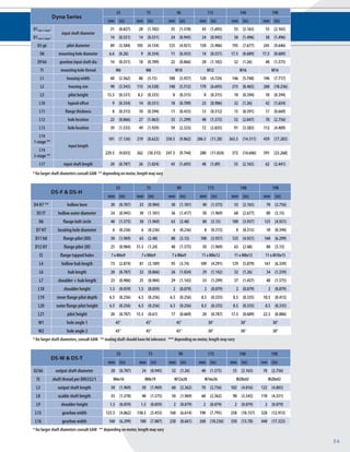 54 
Dyna Series 
55 75 90 115 140 190 
mm (in) mm (in) mm (in) mm (in) mm (in) mm (in) 
D1 max 1-stage* input shaft diameter 
21 (0.827) 28 (1.102) 35 (1.378) 43 (1.693) 55 (2.165) 55 (2.165) 
D1 max 2-stage* 14 (0.551) 14 (0.551) 24 (0.945) 24 (0.945) 38 (1.496) 38 (1.496) 
D3 g6 pilot diameter 89 (3.504) 105 (4.134) 125 (4.921) 150 (5.906) 195 (7.677) 245 (9.646) 
D8 mounting hole diameter 6.6 (0.26) 9 (0.354) 11 (0.433) 14 (0.551) 17.5 (0.689) 17.5 (0.689) 
D9 k6 gearbox input shaft dia 14 (0.551) 18 (0.709) 22 (0.866) 28 (1.102) 32 (1.26) 40 (1.575) 
f1 mounting hole thread M6 M8 M10 M12 M16 M16 
L1 housing width 60 (2.362) 80 (3.15) 100 (3.937) 120 (4.724) 146 (5.748) 196 (7.717) 
L2 housing size 90 (3.543) 115 (4.528) 140 (5.512) 170 (6.693) 215 (8.465) 260 (10.236) 
L5 pilot height 13.5 (0.531) 8.5 (0.335) 8 (0.315) 8 (0.315) 10 (0.394) 10 (0.394) 
L10 hypoid offset 9 (0.354) 14 (0.551) 18 (0.709) 23 (0.906) 32 (1.26) 42 (1.654) 
L11 flange thickness 8 (0.315) 10 (0.394) 11 (0.433) 13 (0.512) 15 (0.591) 17 (0.669) 
L12 hole location 22 (0.866) 27 (1.063) 33 (1.299) 40 (1.575) 52 (2.047) 70 (2.756) 
L13 hole location 39 (1.535) 49 (1.929) 59 (2.323) 72 (2.835) 91 (3.583) 112 (4.409) 
L14 
1-stage ** 
input length 
181 (7.126) 219 (8.622) 250.5 (9.862) 286.5 (11.28) 363.5 (14.311) 439 (17.283) 
L14 
2-stage ** 
229.5 (9.035) 262 (10.315) 247.5 (9.744) 280 (11.024) 372 (14.646) 591 (23.268) 
L17 input shaft length 20 (0.787) 26 (1.024) 43 (1.693) 48 (1.89) 55 (2.165) 62 (2.441) 
* for larger shaft diameters consult GAM ** depending on motor, length may vary 
DS-F & DS-H 
D4 H7 ** hollow bore 20 (0.787) 25 (0.984) 30 (1.181) 40 (1.575) 55 (2.165) 70 (2.756) 
D5 f7 hollow outer diameter 24 (0.945) 30 (1.181) 36 (1.417) 50 (1.969) 68 (2.677) 80 (3.15) 
D6 flange bolt circle 40 (1.575) 50 (1.969) 63 (2.48) 80 (3.15) 100 (3.937) 125 (4.921) 
D7 H7 locating hole diameter 6 (0.236) 6 (0.236) 6 (0.236) 8 (0.315) 8 (0.315) 10 (0.394) 
D11 h8 flange pilot (OD) 50 (1.969) 63 (2.48) 80 (3.15) 100 (3.937) 125 (4.921) 160 (6.299) 
D12 H7 flange pilot (ID) 25 (0.984) 31.5 (1.24) 40 (1.575) 50 (1.969) 63 (2.48) 80 (3.15) 
f2 flange tapped holes 7 x M6x9 7 x M6x9 7 x M6x9 11 x M8x12 11 x M8x12 11 x M10x15 
L4 hollow hub length 73 (2.874) 81 (3.189) 95 (3.74) 109 (4.291) 129 (5.079) 161 (6.339) 
L6 hub length 20 (0.787) 22 (0.866) 26 (1.024) 29 (1.142) 32 (1.26) 34 (1.339) 
L7 shoulder + hub length 23 (0.906) 25 (0.984) 29 (1.142) 33 (1.299) 37 (1.457) 40 (1.575) 
L18 shoulder height 1.5 (0.059) 1.5 (0.059) 2 (0.079) 2 (0.079) 2 (0.079) 2 (0.079) 
L19 inner flange pilot depth 6.5 (0.256) 6.5 (0.256) 6.5 (0.256) 8.5 (0.335) 8.5 (0.335) 10.5 (0.413) 
L20 outer flange pilot height 6.5 (0.256) 6.5 (0.256) 6.5 (0.256) 8.5 (0.335) 8.5 (0.335) 8.5 (0.335) 
L21 pilot height 20 (0.787) 15.5 (0.61) 17 (0.669) 20 (0.787) 17.5 (0.689) 22.5 (0.886) 
W1 hole angle 1 45° 45° 45° 30° 30° 30° 
W2 hole angle 2 45° 45° 45° 30° 30° 30° 
* for larger shaft diameters, consult GAM ** mating shaft should have h6 tolerance *** depending on motor, length may vary 
DS-W & DS-T 
55 75 90 115 140 190 
mm (in) mm (in) mm (in) mm (in) mm (in) mm (in) 
55 75 90 115 140 190 
mm (in) mm (in) mm (in) mm (in) mm (in) mm (in) 
D2 k6 output shaft diameter 20 (0.787) 24 (0.945) 32 (1.26) 40 (1.575) 55 (2.165) 70 (2.756) 
f3 shaft thread per DIN332/1 M6x16 M8x19 M12x28 M16x36 M20x42 M20x42 
L3 output shaft length 50 (1.969) 50 (1.969) 60 (2.362) 70 (2.756) 102 (4.016) 122 (4.803) 
L8 usable shaft length 35 (1.378) 40 (1.575) 50 (1.969) 60 (2.362) 90 (3.543) 110 (4.331) 
L9 shoulder height 1.5 (0.059) 1.5 (0.059) 2 (0.079) 2 (0.079) 2 (0.079) 2 (0.079) 
L15 gearbox width 123.5 (4.862) 138.5 (5.453) 168 (6.614) 198 (7.795) 258 (10.157) 328 (12.913) 
L16 gearbox width 160 (6.299) 180 (7.087) 220 (8.661) 260 (10.236) 350 (13.78) 440 (17.323) 
* for larger shaft diameters consult GAM ** depending on motor, length may vary 
