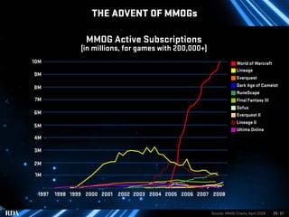 THE ADVENT OF MMOGs

                 MMOG Active Subscriptions
                (in millions, for games with 200,000+)
10M                                                                    World of Warcraft
                                                                       Lineage
9M
                                                                       Everquest

8M                                                                     Dark Age of Camelot
                                                                       RuneScape
7M                                                                     Final Fantasy XI
                                                                       Dofus
6M                                                                     Everquest II
                                                                       Lineage II
5M
                                                                       Ultima Online
4M

3M

2M

1M


 1997   1998 1999 2000 2001 2002 2003 2004 2005 2006 2007 2008


                                                         Source: MMOG Charts, April 2008   25 | 57
 