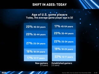 SHIFT IN AGES: TODAY

    Age of U.S. game players
Today, the average game player age is 32


20% 45-54 years            17% 45-54 years

20% 35-44 years            20% 35-44 years

                           22% 25-34 years
27% 25-34 years
                           19% 18-24 years
16% 18-24 years
17% 12-17 years            22% 12-17 years
       New gamers       Established gamers
           (<2 years)   (>2 years)


                                     Source: IGN’s “Are You Game” from November 2008   8 | 57
 