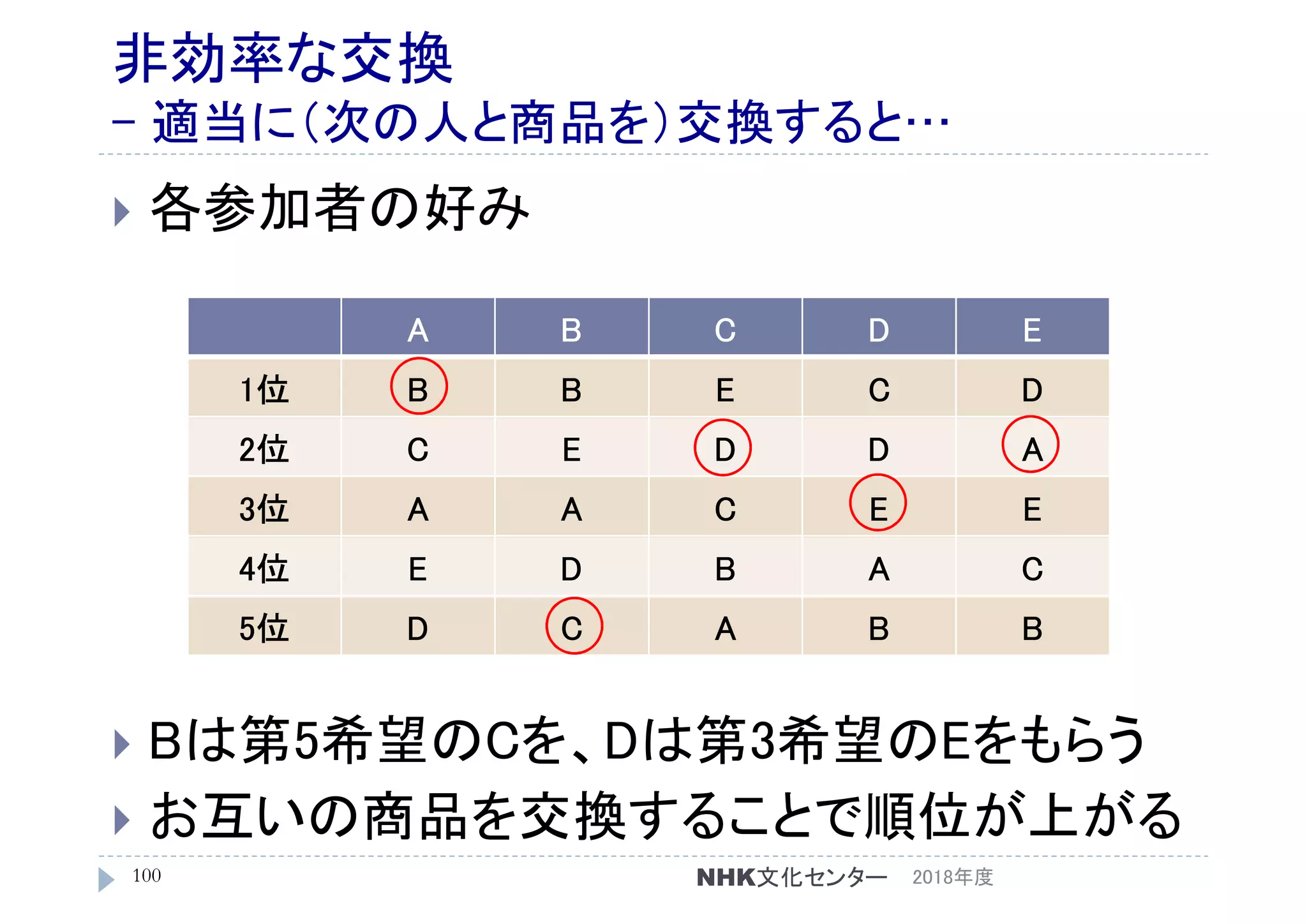 非効率な交換
- 適当に（次の人と商品を）交換すると…
 各参加者の好み
 Bは第5希望のCを、Dは第3希望のEをもらう
 お互いの商品を交換することで順位が上がる
2018年度100
A B C D E
1位 B B E C D
2位 C E D D A
3位 A A C E E
4位 E D B A C
5位 D C A B B
NHK文化センター
 