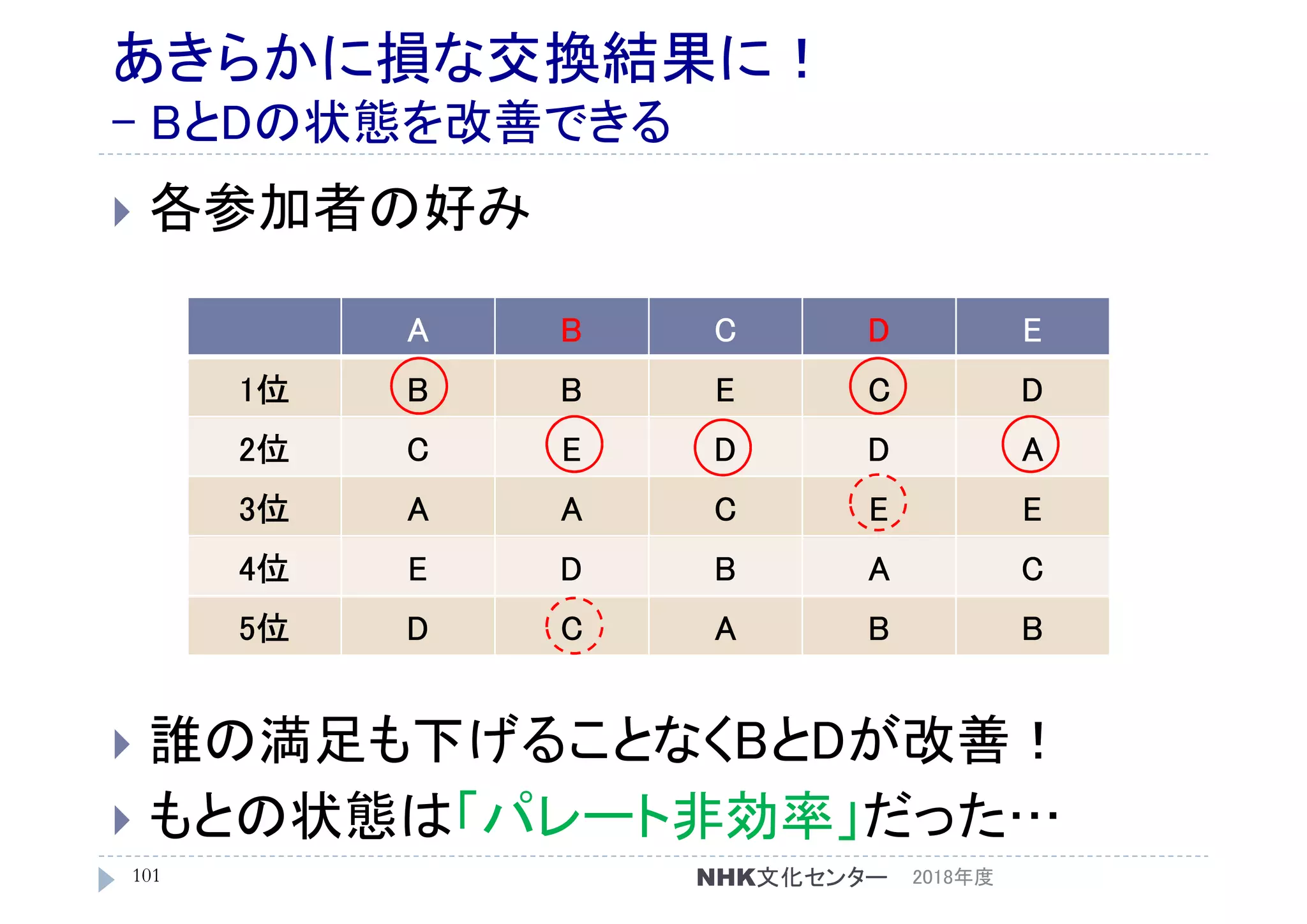 あきらかに損な交換結果に！
- BとDの状態を改善できる
 各参加者の好み
 誰の満足も下げることなくBとDが改善！
 もとの状態は「パレート非効率」だった…
2018年度101
A B C D E
1位 B B E C D
2位 C E D D A
3位 A A C E E
4位 E D B A C
5位 D C A B B
NHK文化センター
 