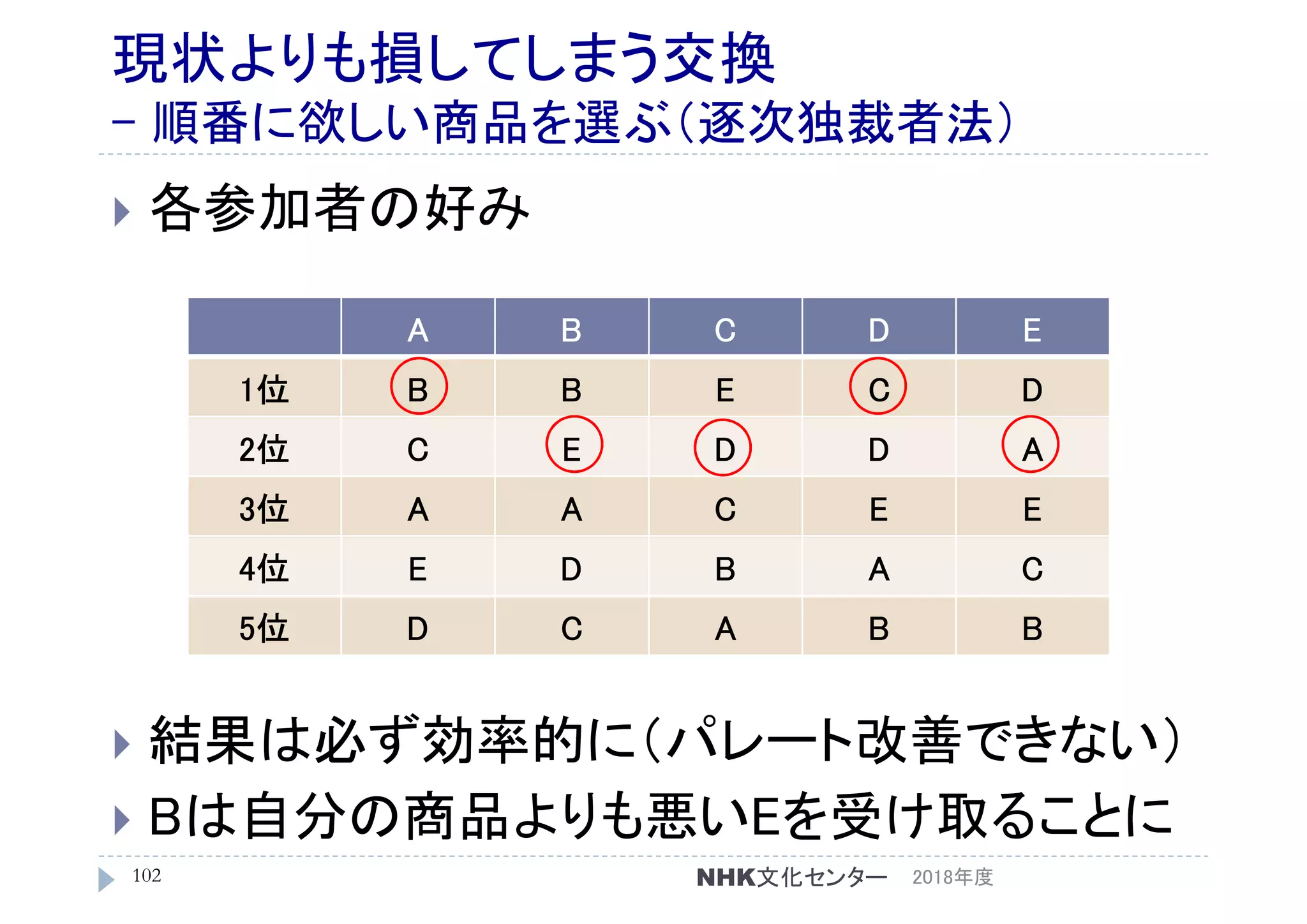 現状よりも損してしまう交換
- 順番に欲しい商品を選ぶ（逐次独裁者法）
 各参加者の好み
 結果は必ず効率的に（パレート改善できない）
 Bは自分の商品よりも悪いEを受け取ることに
2018年度102
A B C D E
1位 B B E C D
2位 C E D D A
3位 A A C E E
4位 E D B A C
5位 D C A B B
NHK文化センター
 