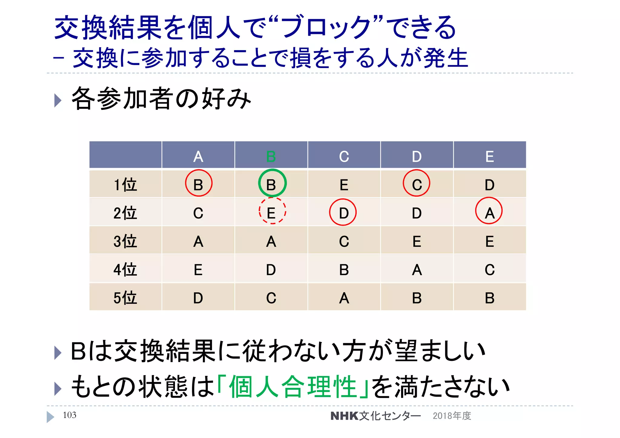 交換結果を個人で“ブロック”できる
- 交換に参加することで損をする人が発生
 各参加者の好み
 Bは交換結果に従わない方が望ましい
 もとの状態は「個人合理性」を満たさない
2018年度103
A B C D E
1位 B B E C D
2位 C E D D A
3位 A A C E E
4位 E D B A C
5位 D C A B B
NHK文化センター
 
