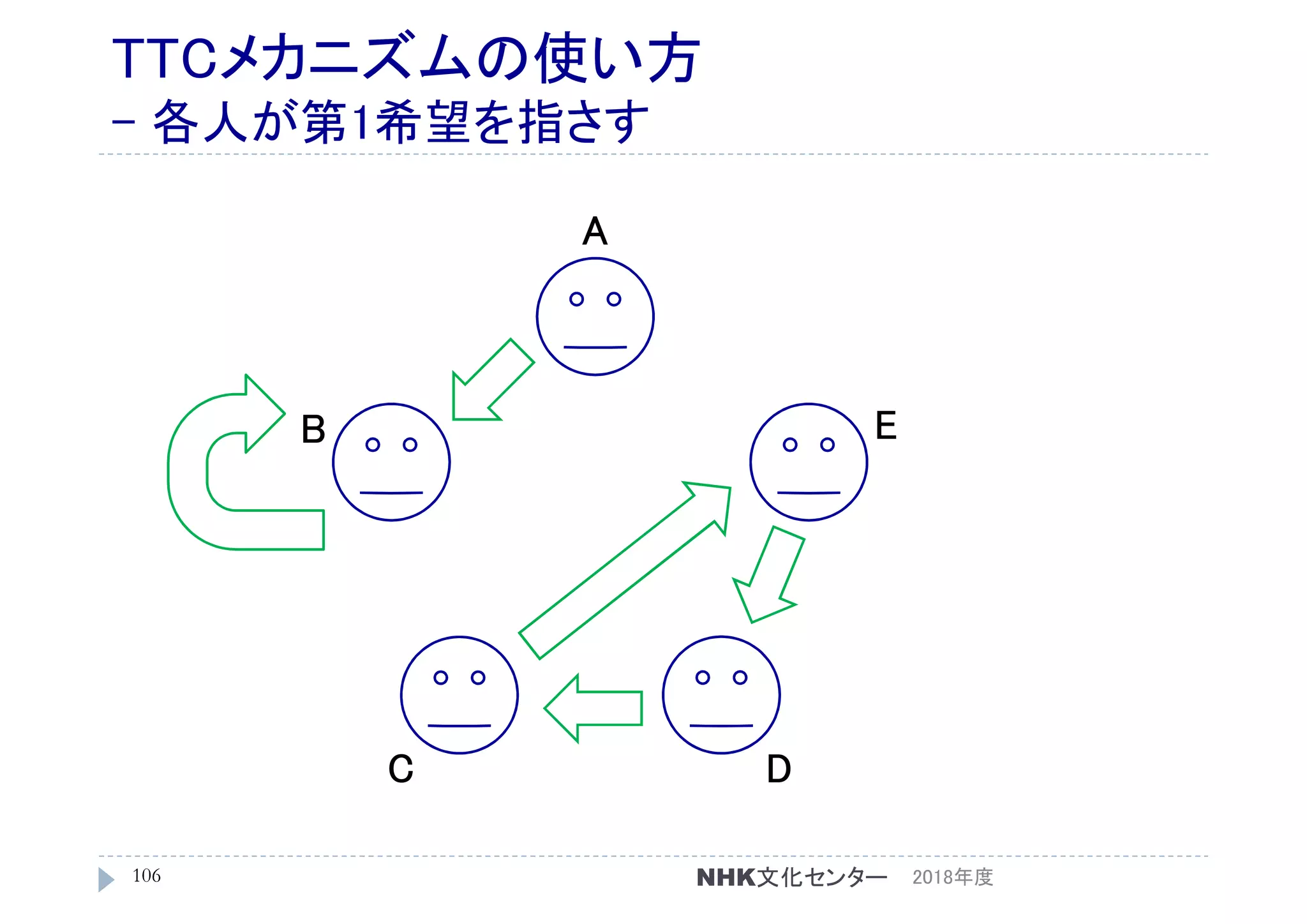 TTCメカニズムの使い方
- 各人が第1希望を指さす
2018年度106
A
C
B
D
E
NHK文化センター
 