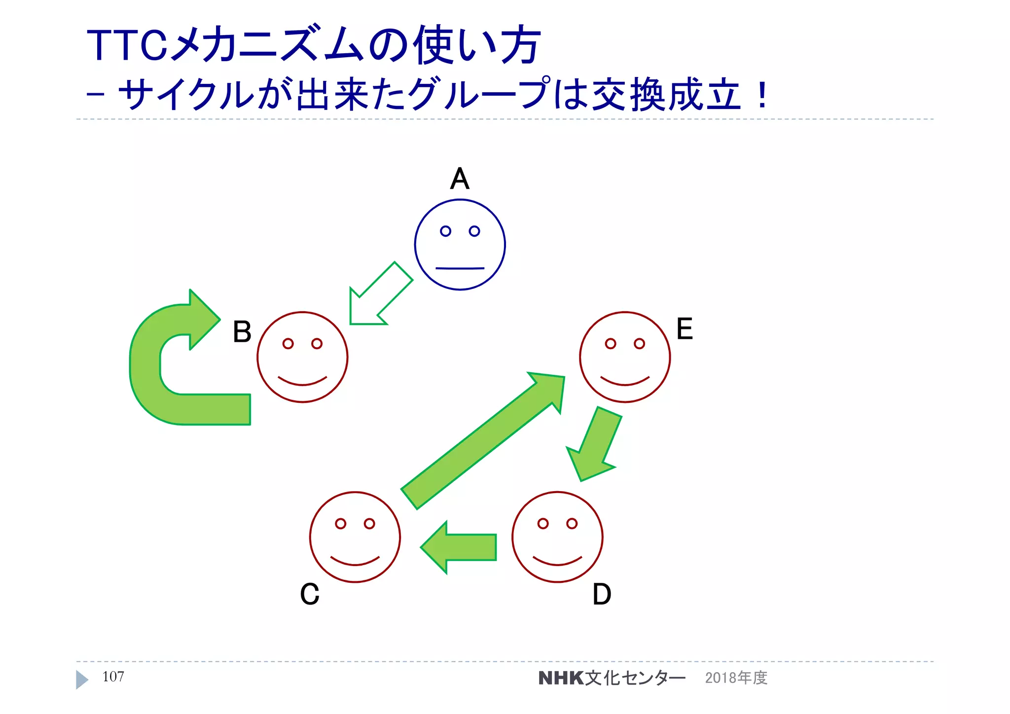 TTCメカニズムの使い方
- サイクルが出来たグループは交換成立！
2018年度107
A
C
B
D
E
NHK文化センター
 