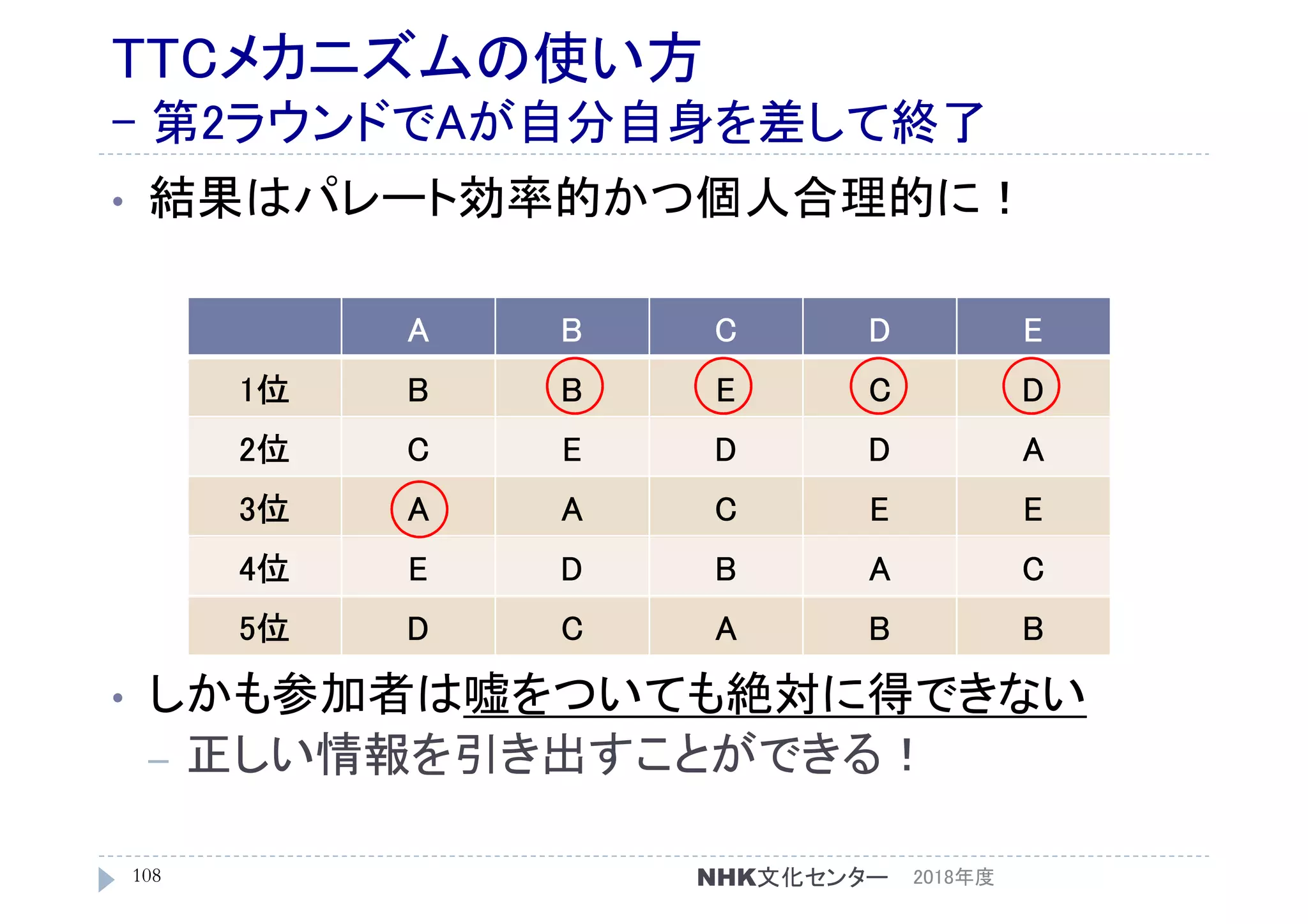 TTCメカニズムの使い方
- 第2ラウンドでAが自分自身を差して終了
• 結果はパレート効率的かつ個人合理的に！
• しかも参加者は嘘をついても絶対に得できない
– 正しい情報を引き出すことができる！
2018年度108
A B C D E
1位 B B E C D
2位 C E D D A
3位 A A C E E
4位 E D B A C
5位 D C A B B
NHK文化センター
 
