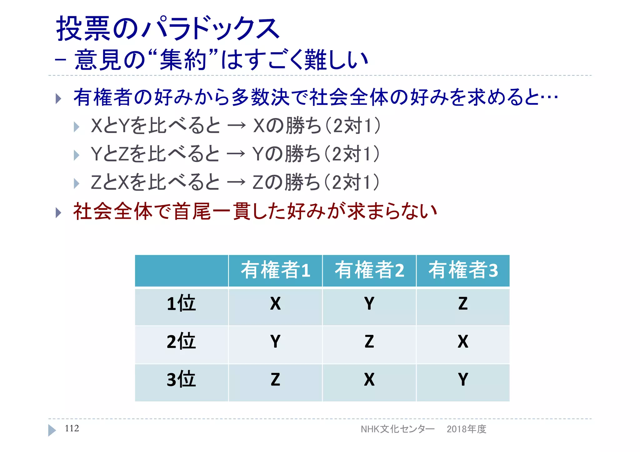 投票のパラドックス
- 意見の“集約”はすごく難しい
 有権者の好みから多数決で社会全体の好みを求めると…
 XとYを比べると → Xの勝ち（2対1）
 YとZを比べると → Yの勝ち（2対1）
 ZとXを比べると → Zの勝ち（2対1）
 社会全体で首尾一貫した好みが求まらない
2018年度112
有権者1 有権者2 有権者3
1位 X Y Z
2位 Y Z X
3位 Z X Y
NHK文化センター
 