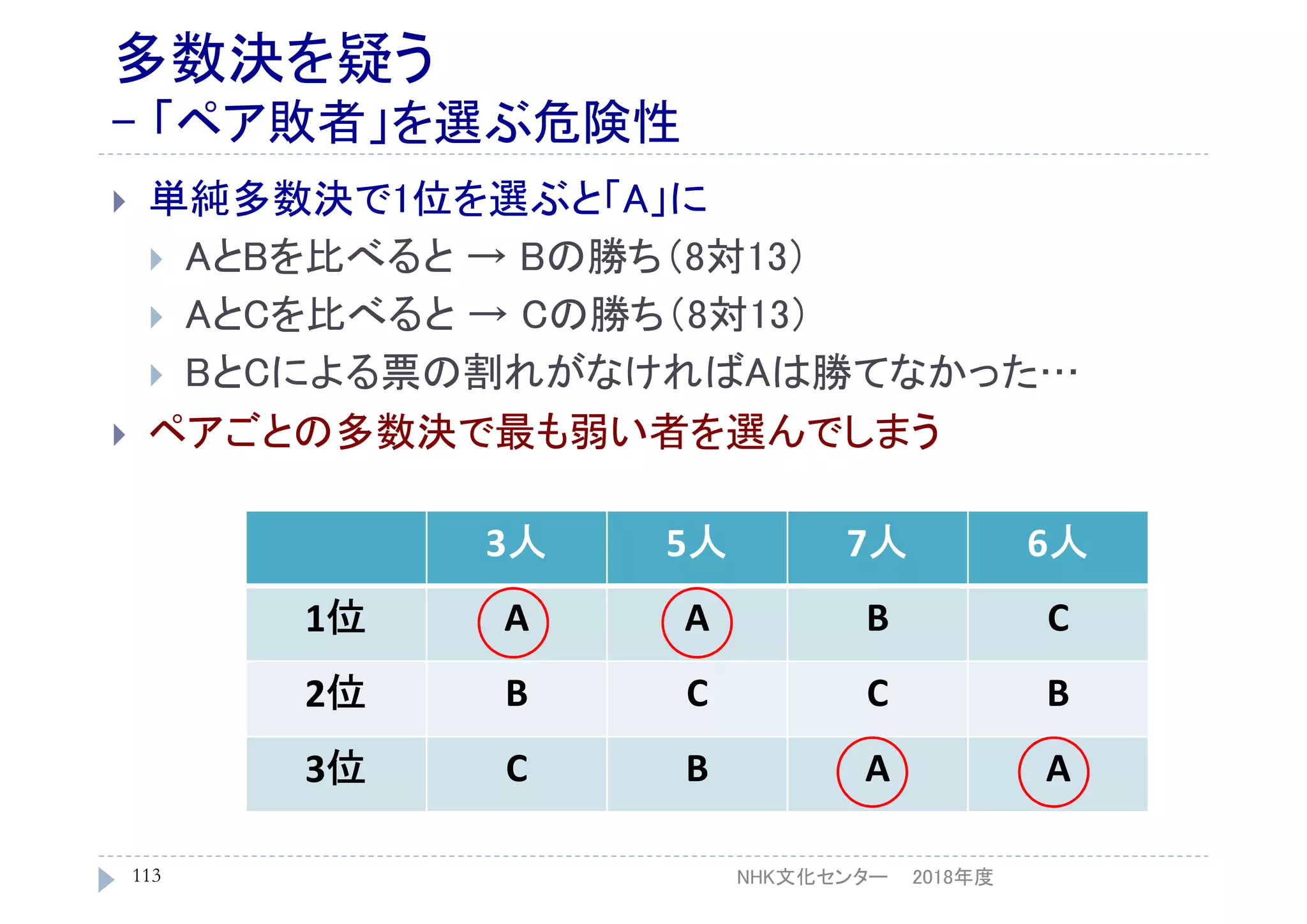 多数決を疑う
- 「ペア敗者」を選ぶ危険性
 単純多数決で1位を選ぶと「A」に
 AとBを比べると → Bの勝ち（8対13）
 AとCを比べると → Cの勝ち（8対13）
 BとCによる票の割れがなければAは勝てなかった…
 ペアごとの多数決で最も弱い者を選んでしまう
2018年度113
3人 5人 7人 6人
1位 A A B C
2位 B C C B
3位 C B A A
NHK文化センター
 