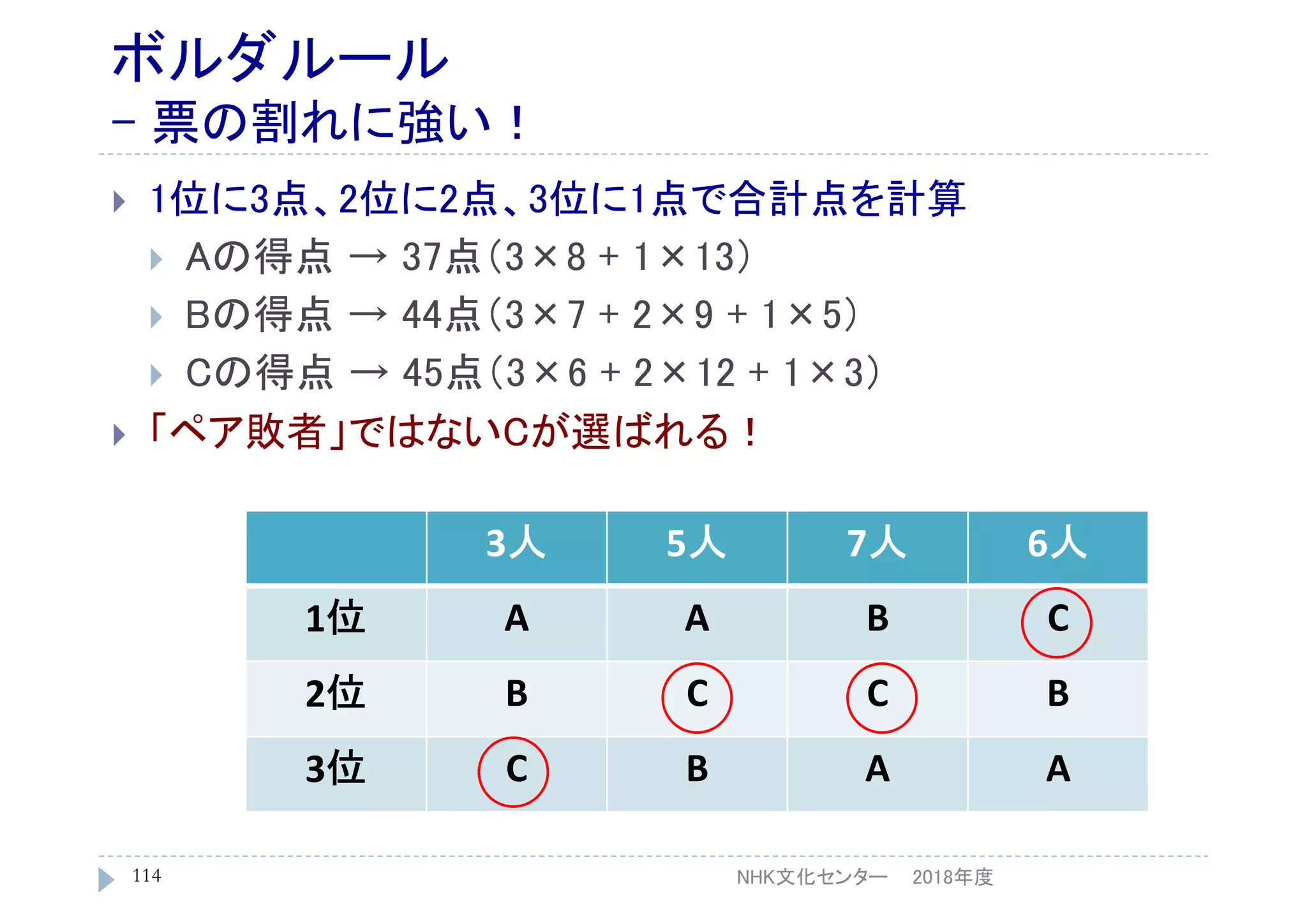 ボルダルール
- 票の割れに強い！
 1位に3点、2位に2点、3位に1点で合計点を計算
 Aの得点 → 37点（3×8 + 1×13）
 Bの得点 → 44点（3×7 + 2×9 + 1×5）
 Cの得点 → 45点（3×6 + 2×12 + 1×3）
 「ペア敗者」ではないCが選ばれる！
2018年度114
3人 5人 7人 6人
1位 A A B C
2位 B C C B
3位 C B A A
NHK文化センター
 