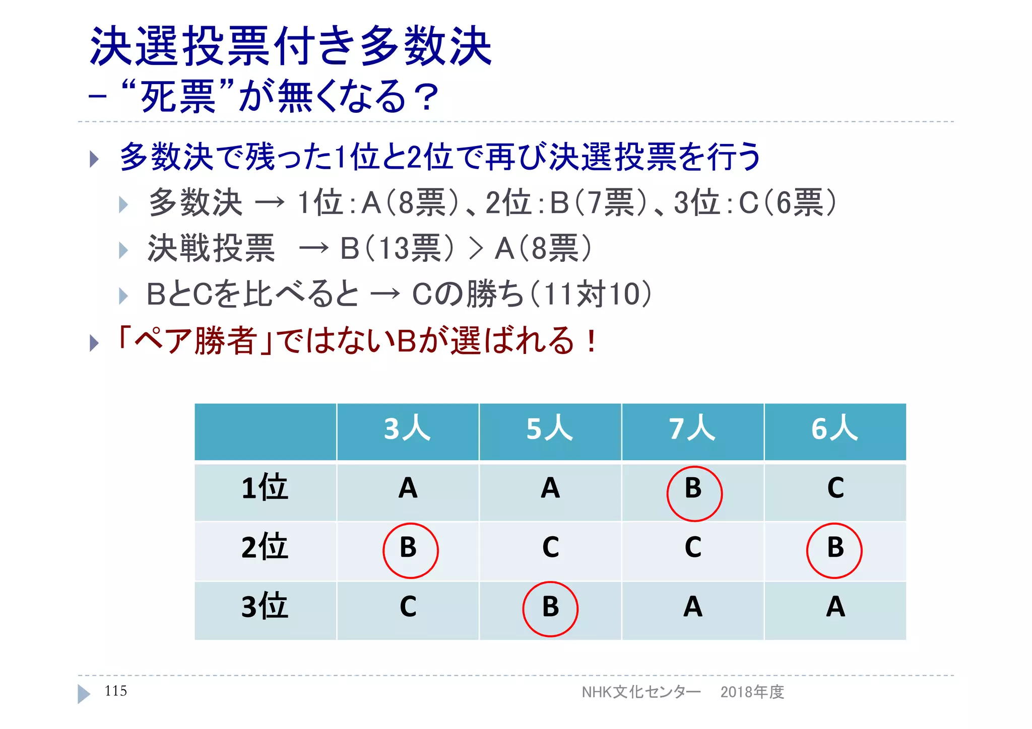 決選投票付き多数決
- “死票”が無くなる？
 多数決で残った1位と2位で再び決選投票を行う
 多数決 → 1位：A（8票）、2位：B（7票）、3位：C（6票）
 決戦投票 → B（13票） > A（8票）
 BとCを比べると → Cの勝ち（11対10）
 「ペア勝者」ではないBが選ばれる！
2018年度115
3人 5人 7人 6人
1位 A A B C
2位 B C C B
3位 C B A A
NHK文化センター
 