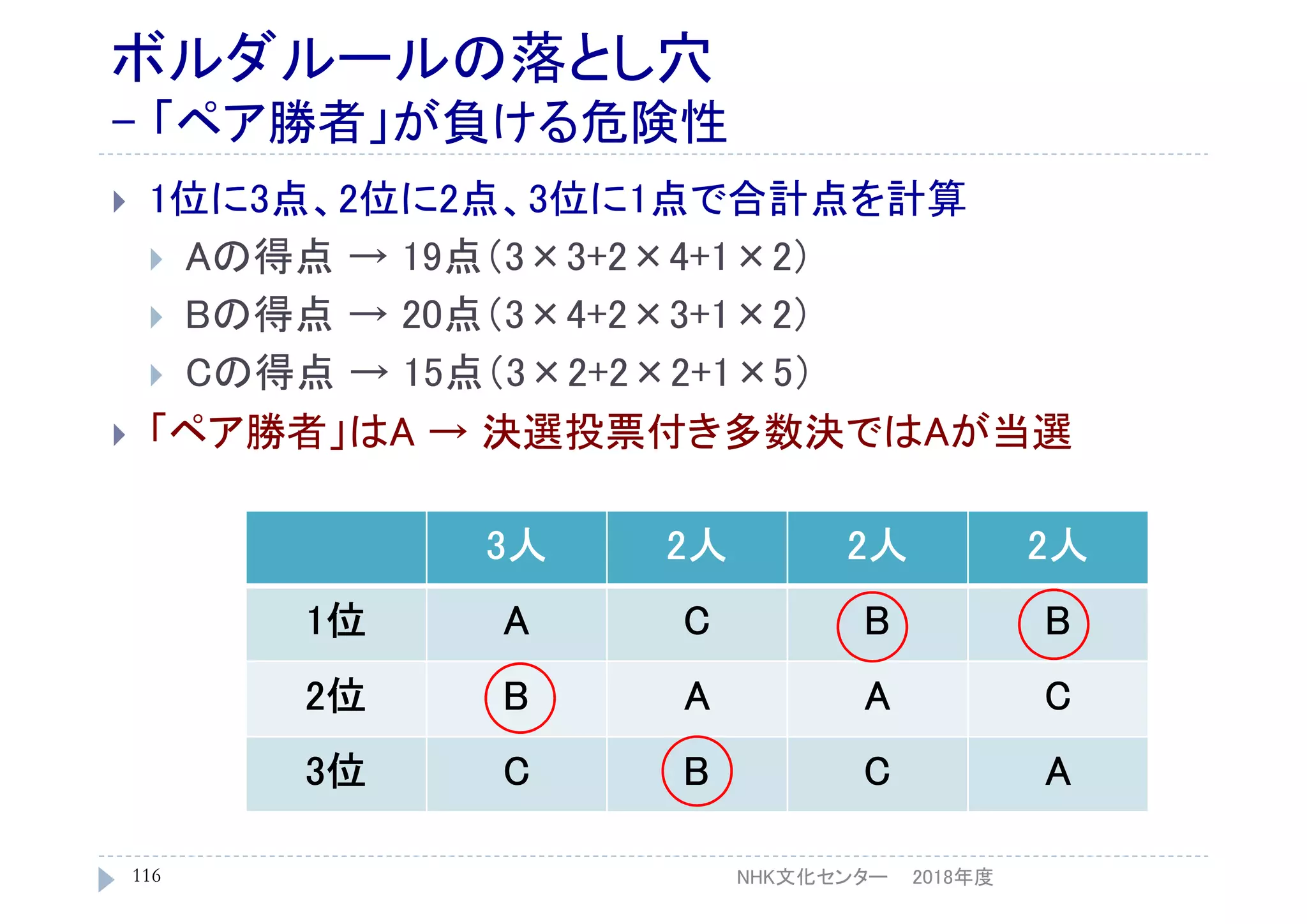 ボルダルールの落とし穴
- 「ペア勝者」が負ける危険性
 1位に3点、2位に2点、3位に1点で合計点を計算
 Aの得点 → 19点（3×3+2×4+1×2）
 Bの得点 → 20点（3×4+2×3+1×2）
 Cの得点 → 15点（3×2+2×2+1×5）
 「ペア勝者」はA → 決選投票付き多数決ではAが当選
2018年度116
3人 2人 2人 2人
1位 A C B B
2位 B A A C
3位 C B C A
NHK文化センター
 